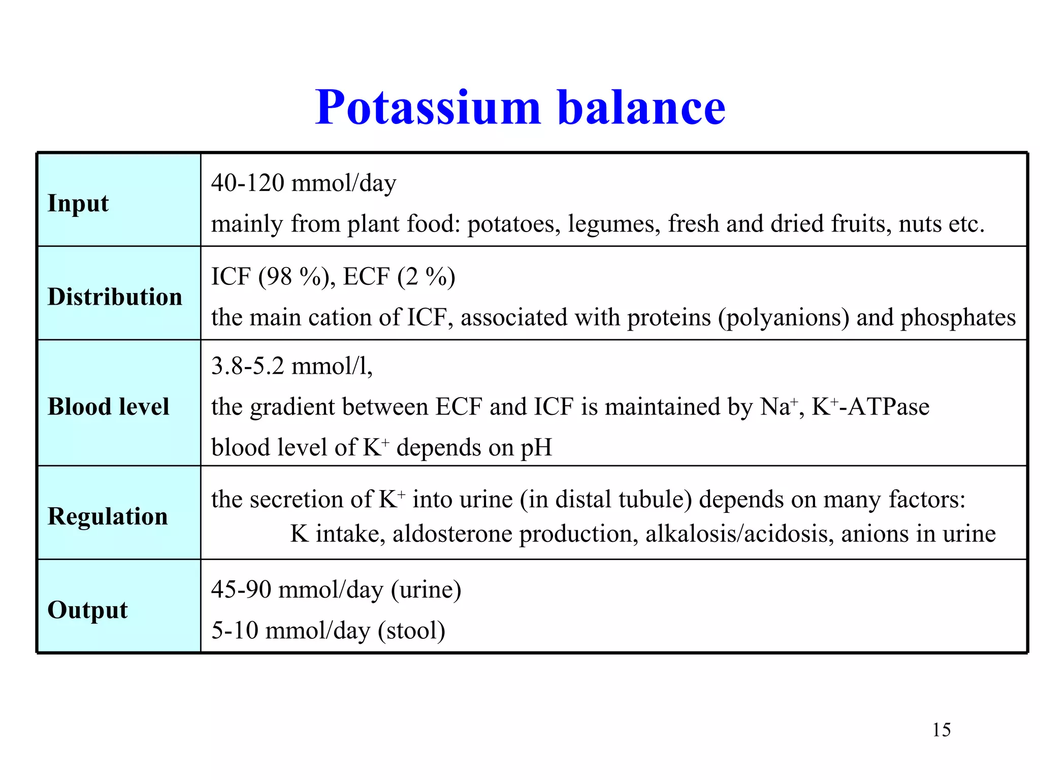 Potassium balance
               40-120 mmol/day
Input
               mainly from plant food: potatoes, legumes, fresh and dried fruits, nuts etc.

               ICF (98 %), ECF (2 %)
Distribution
               the main cation of ICF, associated with proteins (polyanions) and phosphates
               3.8-5.2 mmol/l,
Blood level    the gradient between ECF and ICF is maintained by Na+, K+-ATPase
               blood level of K+ depends on pH
               the secretion of K+ into urine (in distal tubule) depends on many factors:
Regulation
                       K intake, aldosterone production, alkalosis/acidosis, anions in urine

               45-90 mmol/day (urine)
Output
               5-10 mmol/day (stool)


                                                                                     15
 
