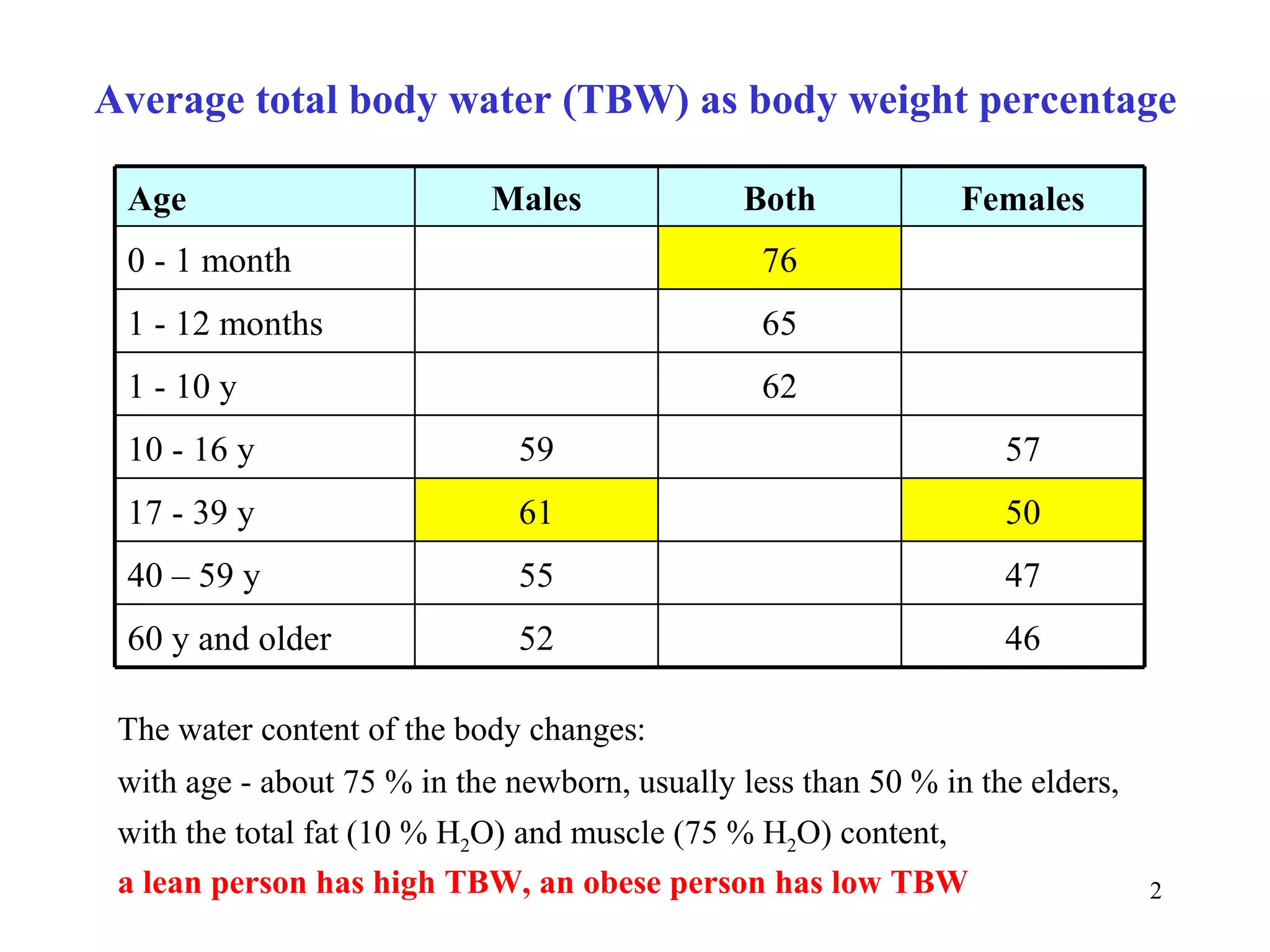 Average total body water (TBW) as body weight percentage

 Age                        Males              Both             Females
 0 - 1 month                                     76
 1 - 12 months                                   65
 1 - 10 y                                        62
 10 - 16 y                     59                                  57
 17 - 39 y                     61                                  50
 40 – 59 y                     55                                  47
 60 y and older                52                                  46

 The water content of the body changes:
 with age - about 75 % in the newborn, usually less than 50 % in the elders,
 with the total fat (10 % H2O) and muscle (75 % H2O) content,
 a lean person has high TBW, an obese person has low TBW                       2
 
