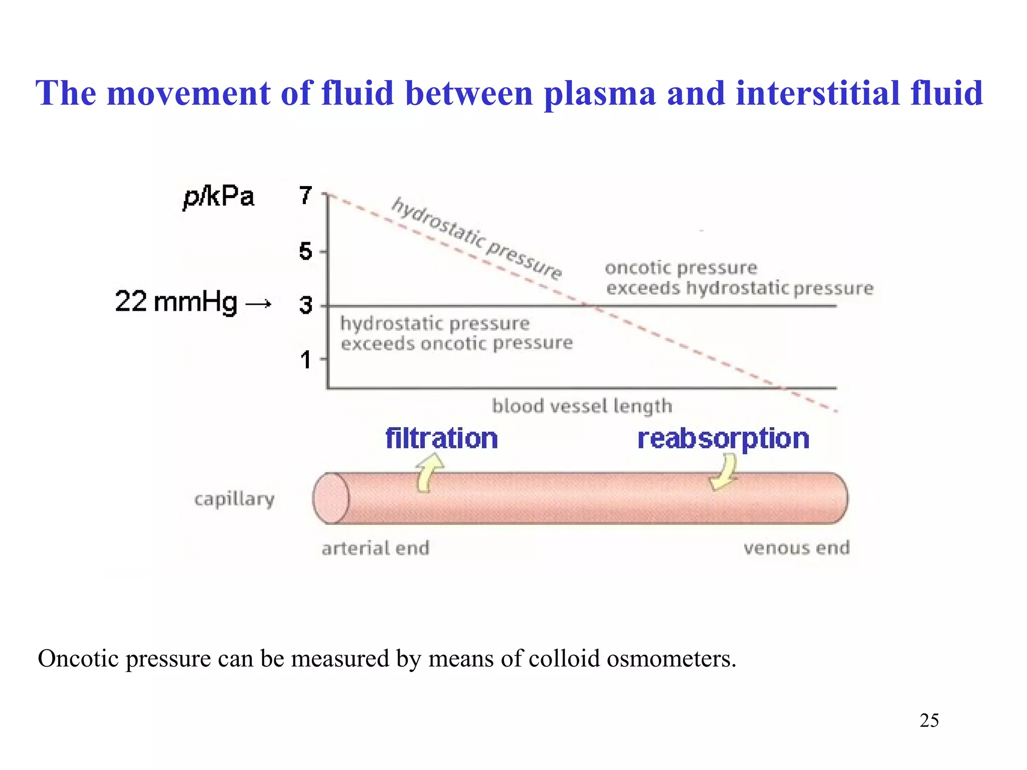 The movement of fluid between plasma and interstitial fluid




Oncotic pressure can be measured by means of colloid osmometers.

                                                                   25
 