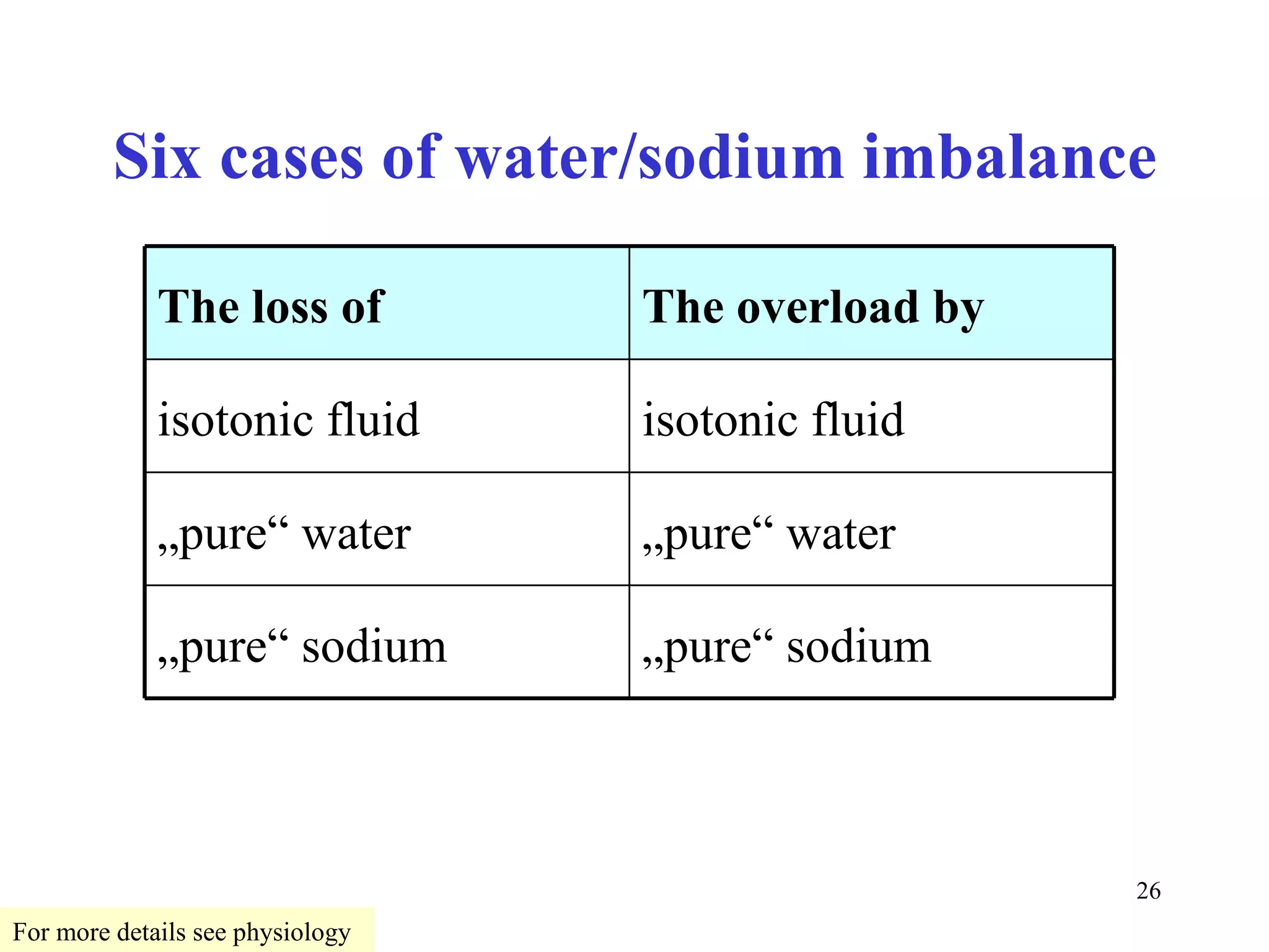 Six cases of water/sodium imbalance

             The loss of          The overload by

             isotonic fluid       isotonic fluid

             „pure“ water         „pure“ water

             „pure“ sodium        „pure“ sodium



                                                    26
For more details see physiology
 