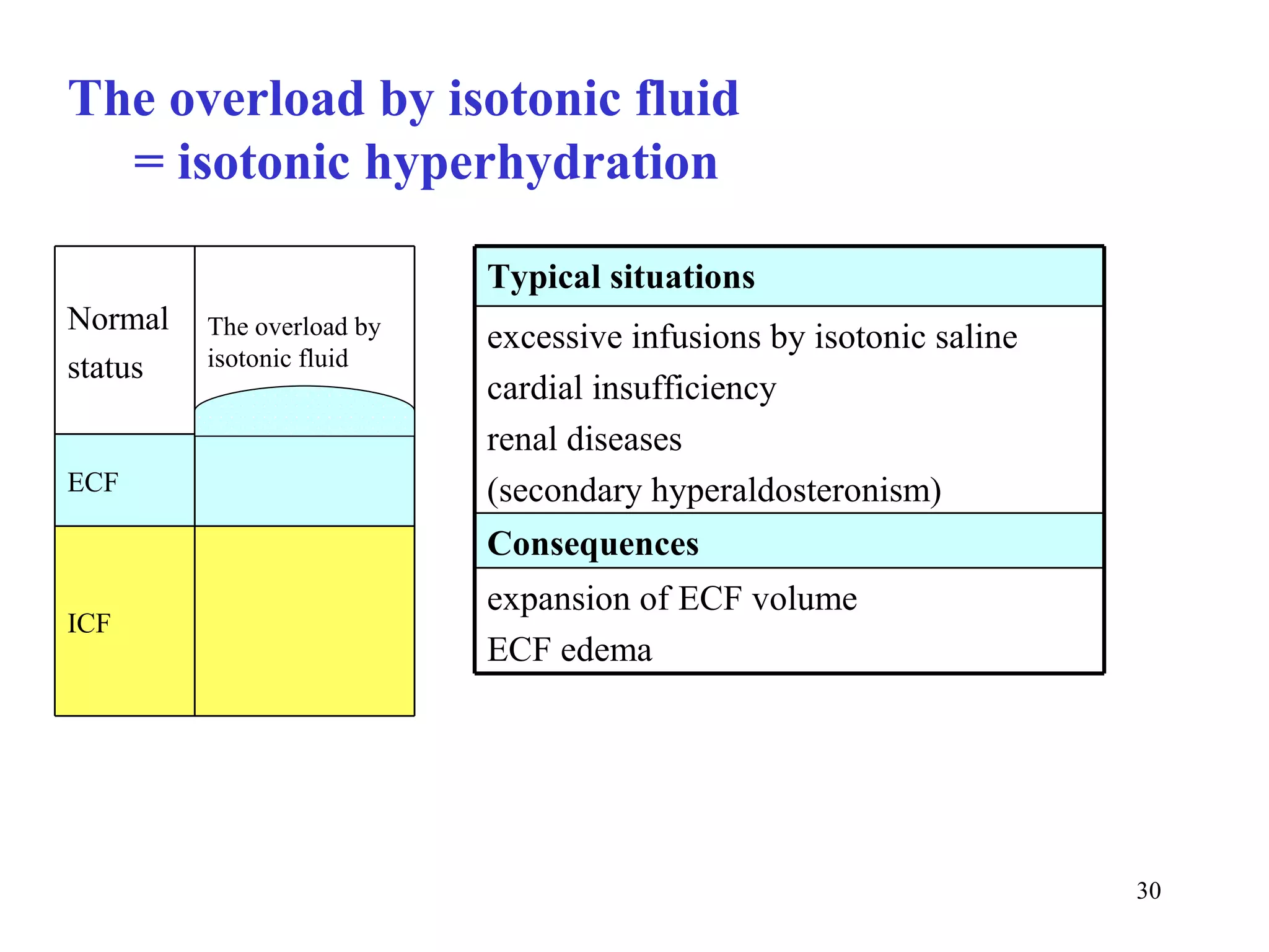 The overload by isotonic fluid
  = isotonic hyperhydration

                           Typical situations
Normal   The overload by   excessive infusions by isotonic saline
status   isotonic fluid
                           cardial insufficiency
                           renal diseases
ECF                        (secondary hyperaldosteronism)
                           Consequences
                           expansion of ECF volume
ICF
                           ECF edema




                                                                    30
 