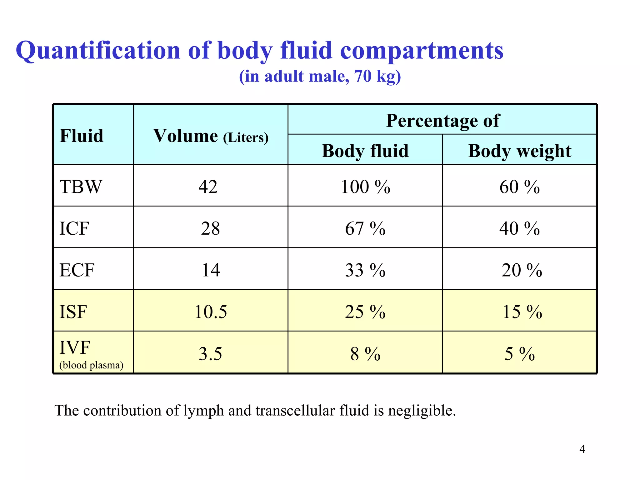 Quantification of body fluid compartments
                                (in adult male, 70 kg)

                                                        Percentage of
   Fluid            Volume (Liters)
                                             Body fluid               Body weight
   TBW                   42                     100 %                    60 %

   ICF                    28                     67 %                    40 %

   ECF                    14                     33 %                    20 %

   ISF                   10.5                    25 %                    15 %
   IVF                   3.5                      8%                     5%
   (blood plasma)



   The contribution of lymph and transcellular fluid is negligible.

                                                                                    4
 