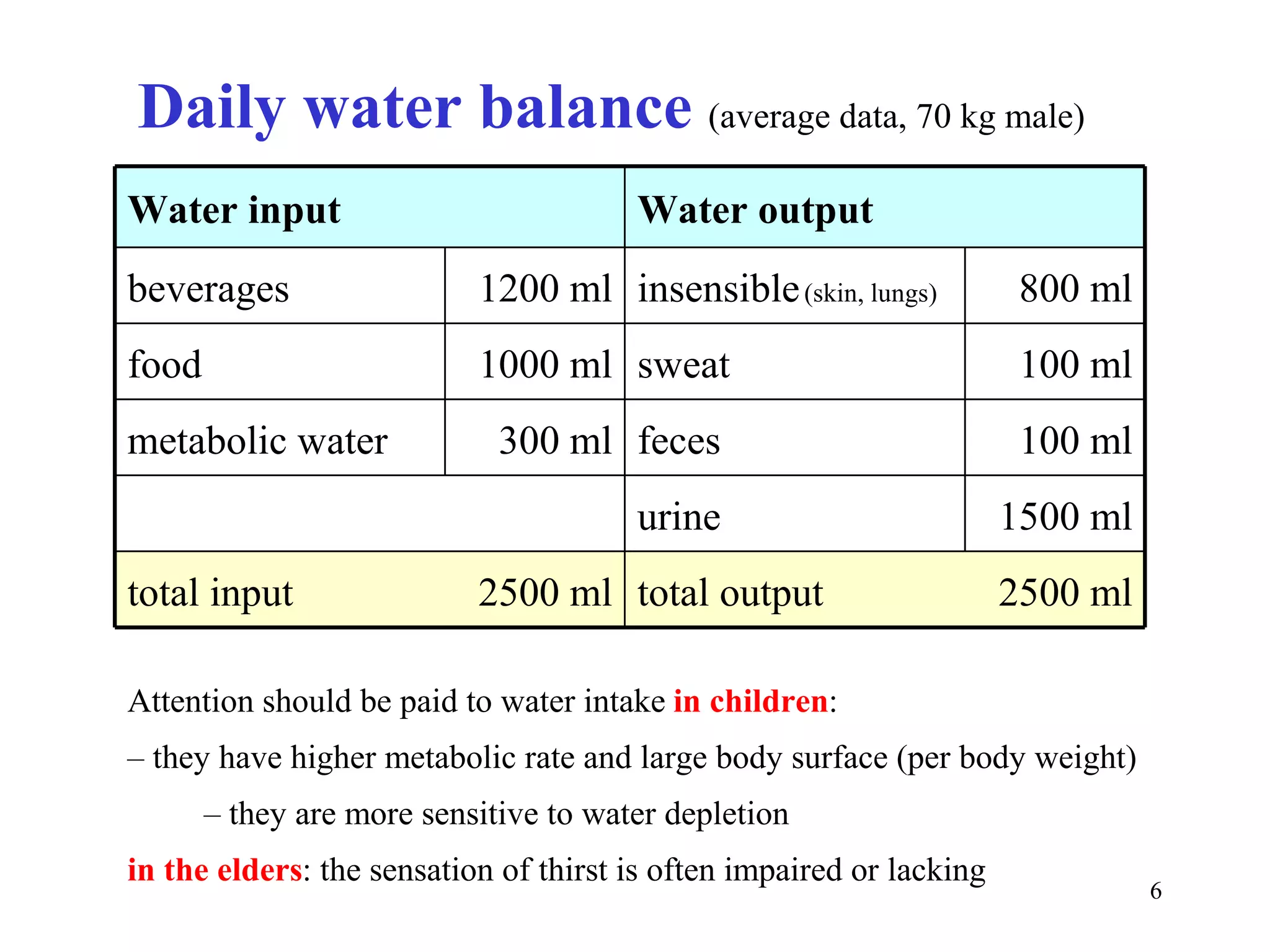 Daily water balance (average data, 70 kg male)
Water input                            Water output
beverages                  1200 ml insensible (skin, lungs)            800 ml
food                       1000 ml sweat                               100 ml
metabolic water              300 ml feces                              100 ml
                                       urine                          1500 ml
total input                2500 ml total output                       2500 ml

Attention should be paid to water intake in children:
– they have higher metabolic rate and large body surface (per body weight)
       – they are more sensitive to water depletion
in the elders: the sensation of thirst is often impaired or lacking
                                                                                6
 