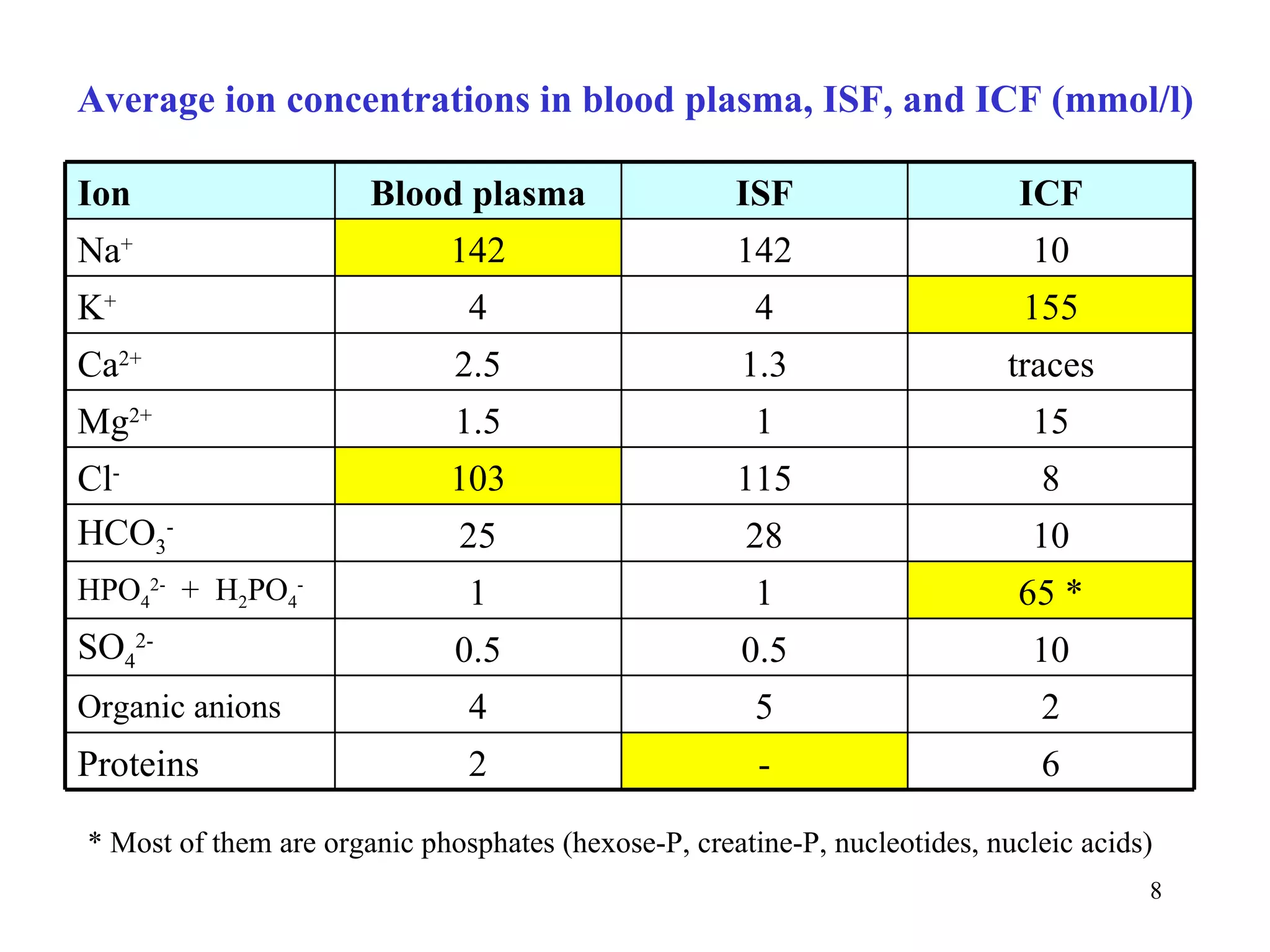 Average ion concentrations in blood plasma, ISF, and ICF (mmol/l)

Ion                    Blood plasma                  ISF                    ICF
Na+                          142                     142                      10
K+                             4                       4                     155
Ca2+                          2.5                     1.3                   traces
Mg2+                          1.5                      1                      15
Cl-                          103                     115                      8
HCO3-                         25                      28                      10
HPO42- + H2PO4-                1                       1                    65 *
SO42-                         0.5                     0.5                     10
Organic anions                 4                       5                      2
Proteins                       2                       -                      6

* Most of them are organic phosphates (hexose-P, creatine-P, nucleotides, nucleic acids)
                                                                                       8
 