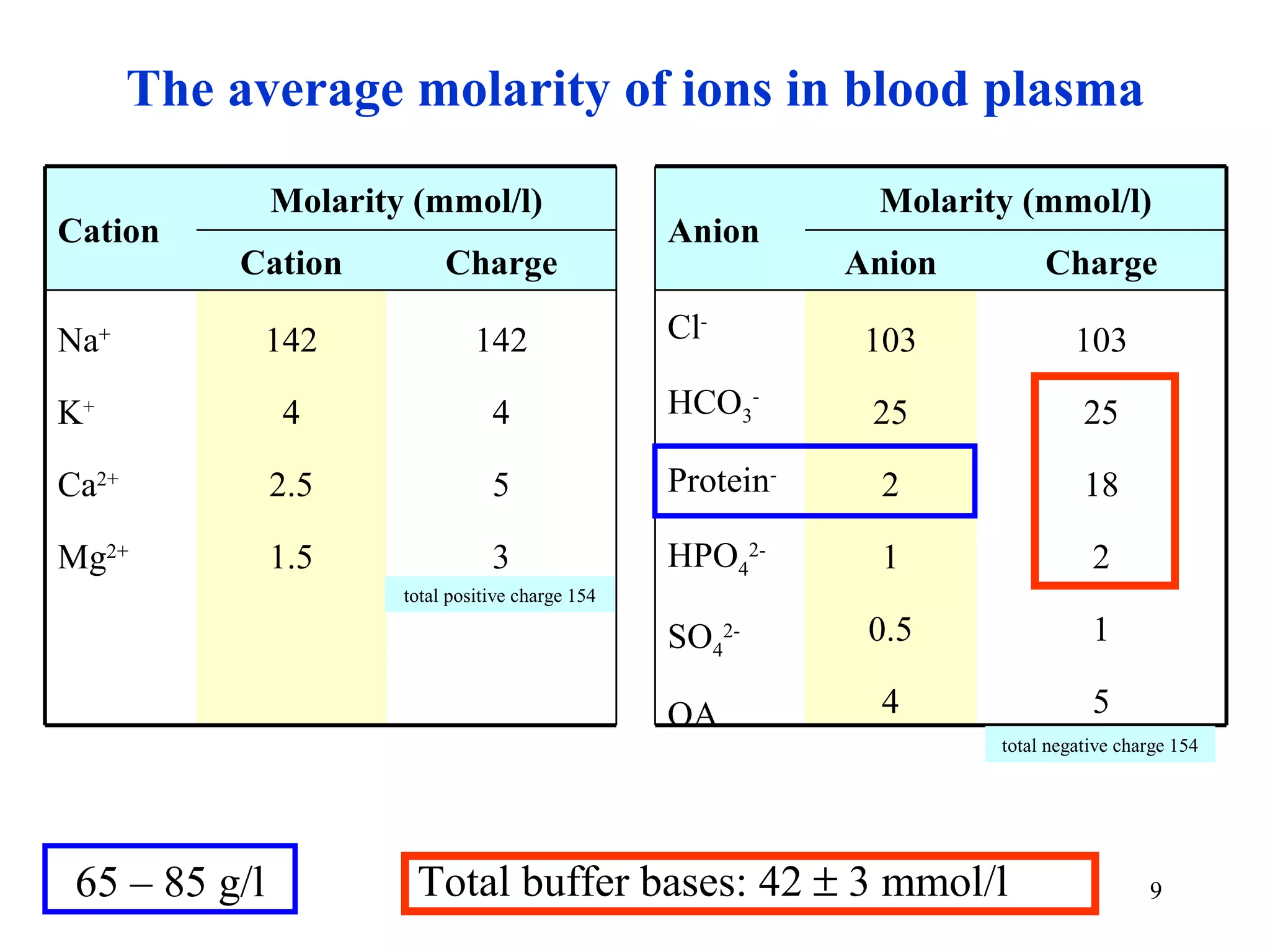 The average molarity of ions in blood plasma

               Molarity (mmol/l)                               Molarity (mmol/l)
Cation                                             Anion
           Cation           Charge                            Anion        Charge

Na+          142                142                Cl-         103             103

K+             4                  4                HCO3-       25               25

Ca2+           2.5                5                Protein-     2               18

Mg2+           1.5                3                HPO42-       1                2
                       total positive charge 154

                                                   SO42-       0.5               1

                                                   OA           4                5
                                                                      total negative charge 154




 65 – 85 g/l            Total buffer bases: 42 ± 3 mmol/l                               9
 