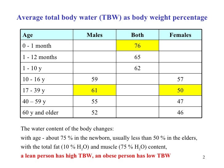 Body Water Chart By Age