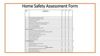 Home Safety Assessment Form
Item
No.
Description
(ENVIRONMENT)
Yes No NA
1 Safe and adequate food and water supplies
2 Stove and means for refrigeration present
3 Adequate heat and ventilation
4 Free from infestation
5 Pathways free of obstacles such as loose rugs, furniture, etc
6 Clean area exists in which to store medical supplies
7 Is cautious with heating pads
8 Has a working smoke detector
9 If uses oxygen, appropriate signs posted
FIRE / ELECTRICAL
1 Fire exits available; warning devices installed
2 No overuse of extension cords / adequate electrical outlets available
3 Turns off oven and stove burners
4 Emergency telephone numbers posted by phone
5 Turns pot handles to back of stove
6 Uses space heaters cautiously
7 Does not smoke in bed
8 Oxygen precautions used
BATHROOM SAFETY
1 No throw rugs
2 Safety bars present and in good condition
3 Lighting is adequate
4 Shower chair is sturdy and in good working condition
MEDICATION USE
1 Keeps all medications in original bottle or med box
2 Has a medication schedule
3 Home Safety Instructions Given
 