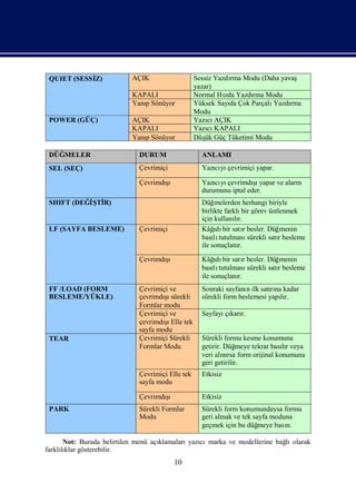 QUIET (SESSİ
            Z)            AÇIK                   Sessiz Yazdı Modu (Daha yavaş
                                                             rma
                                                 yazar)
                          KAPALI                 Normal Hı Yazdı Modu
                                                           zda   rma
                          YanıSönüyor
                             p                   Yüksek Sayı Çok Parçalı
                                                             da         Yazdı
                                                                            rma
                                                 Modu
 POWER (GÜÇ)              AÇIK                   Yazı AÇIK
                                                      cı
                          KAPALI                 Yazı KAPALI
                                                      cı
                          YanıSönüyor
                             p                   Düş Güç Tüketimi Modu
                                                     ük

 DÜĞMELER                   DURUM                  ANLAMI
 SEL (SEÇ)                  Çevrimiçi              Yazı yı
                                                      cı çevrimiçi yapar.

                                   ş
                            Çevrimdıı              Yazı yı          ş
                                                                    ı
                                                       cı çevrimdı yapar ve alarm
                                                   durumunu iptal eder.
 SHIFT (DEĞ Ş R)
           İTİ                                     Düğ   melerden herhangi biriyle
                                                   birlikte farklı görev üstlenmek
                                                                  bir
                                                   için kullanır.
                                                                lı
 LF (SAYFA BESLEME)         Çevrimiçi                   ı
                                                   Kâğ bir satıbesler. Düğ
                                                         dı         r             menin
                                                   bası tutulması
                                                        lı            sürekli satıbesleme
                                                                                 r
                                                   ile sonuçlanı r.
                                   ş
                            Çevrimdıı                   ı
                                                   Kâğ bir satıbesler. Düğ
                                                         dı       r             menin
                                                   bası tutulması
                                                        lı          sürekli satıbesleme
                                                                               r
                                                   ile sonuçlanı
                                                               r.
 FF /LOAD (FORM             Çevrimiçi ve           Sonraki sayfanı ilk satına kadar
                                                                  n        rı
 BESLEME/YÜKLE)                     şı
                            çevrimdı sürekli       sürekli form beslemesi yapır.
                                                                              lı
                            Formlar modu
                            Çevrimiçi ve           Sayfayı karı
                                                          çı r.
                                    şı
                            çevrimdı Elle tek
                            sayfa modu
 TEAR                       Çevrimiçi Sürekli      Sürekli formu kesme konumuna
                            Formlar Modu           getirir. Düğ  meye tekrar basır veya
                                                                                lı
                                                   veri alırsa form orijinal konumuna
                                                           nı
                                                   geri getirilir.
                            Çevrimiçi Elle tek     Etkisiz
                            sayfa modu

                                   ş
                            Çevrimdıı              Etkisiz
 PARK                       Sürekli Formlar        Sürekli form konumundaysa formu
                            Modu                   geri almak ve tek sayfa moduna
                                                   geçmek için bu düğ  meye bası
                                                                               n.

      Not: Burada belirtilen menü açı
                                    klamaları cı
                                             yazı marka ve modellerine bağ olarak
                                                                         lı
farklıklar gösterebilir.
     lı
                                        10
 