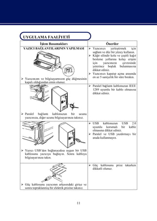 UYGULAMA FAALİYETİ
 UYGULAMA FAALİYETİ
             İ
             ş Basamakları
              lem                                               Öneriler
 YAZICI BAĞLANTILARININ YAPILMASI                   Yazınıcı zı yerleş   tirmek     için
                                                     sağ ve düz bir yüzey kullanı
                                                         lam                          n.
                                                    Kâğ silindir kolu ve çeş kağt
                                                          ıt                    itli    ı
                                                     besleme yolları kolay eriş
                                                                      na              im
                                                     için     yazının
                                                                  cızı        çevresinde
                                                     yeterince boş   luk bulunması     na
                                                     dikkat ediniz.
                                                    Yazını kapatı açma arası
                                                           cı zı       p             nda
                                                     en az 5 saniyelik bir süre bı n.
                                                                                  rakı
 Yazının ve bilgisayarı zı güç düğ
      cı zı               nın      mesinin
  kapalıolduğundan emin olunuz.
                                                    Paralel bağlantıkablonuzun IEEE
                                                     1289 uyumlu bir kablo olması  na
                                                     dikkat ediniz.




 Paralel bağlantı kablonuzun bir ucunu
  yazını diğ ucunu bilgisayarıza takı z.
      cı za, er              nı     nı
                                                    USB kablonuzun USB 2.0
                                                     uyumlu korumalı bir kablo
                                                     olması dikkat ediniz.
                                                           na
                                                    Paralel ve USB yazdı  rmayıbir
                                                     arada kullanmayı
                                                                    n.



 Yazı USB’den bağ
       cı             lanacaksa uygun bir USB
  kablosunu yazıya bağ n. Sonra kabloyu
                 cı       layı
  bilgisayarıza takı
            nı     n.

                                                    Güç kablosunu prize takarken
                                                     dikkatli olunuz.




 Güç kablosunu yazını arkası
                    cın           ndaki giriş ve
                                            e
                  ş
  sonra topraklanmıbir elektrik prizine takı z.
                                           nı



                                        11
 
