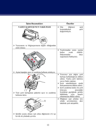 İ
              ş Basamakları
               lem                                           Öneriler
     YAZICI KARTUŞUNUN TAKILMASI                    Güç      düğ  mesi     açık
                                                     konumdayken            şerit
                                                     değ tirmeyin.
                                                        iş




 Yazının ve bilgisayarızı kapalıolduğ
      cızı             nın            undan
  emin olunuz.
                                                    Yazdırmadan sonra yazma
                                                     kafası sı  cak     olabilir.
                                                     Dokunmadan            önce
                                                     soğuması bekleyiniz.
                                                             nı




 Açma kapağ açı ve yazdı kafası ortalayı
           ını n        rma    nı       n.
                                              Yazını için doğ ş
                                                     cı z            ru erit
                                                                 ğ za
                                                                  ı
                                               kartuş kullandını dikkat
                                                      u
                                                               şş
                                               ediniz. Yanlı erit takırsa lı
                                               yazı baskı
                                                    cı       yapmaz.
                                             Ş  erit mürekkebinin etrafa
                                               bulaş  maması dikkat ediniz.
                                                              na
                                              Ş yazdı kafası ş
                                                 erit      rma        ile erit
                                               kılavuzu            arası ndaki
 Yeni ş kartuş
        erit    unun paketini açı ve yazdı
                                n        rma   boş luktan geçtiğ inde ş eridin
  kafası takı
       na    n.                                bükülmüş veya           hasarlı
                                               olmaması dikkat ediniz.
                                                          na
                                              Düğ  meyi saat yönüne ters
                                               yönde çevirmeyiniz; aksi
                                               takdirde ş sı ş
                                                          erit kı abilir.




Şeridin ucunu almasıiçin alma düğmesini (1) içe
 kı k ok yönünde çevirin.
   vrı



                                      12
 