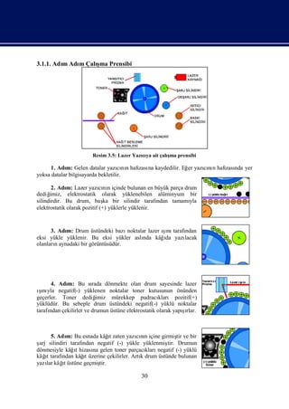3.1.1. Adı Adı Çalı Prensibi
         m   m    şma




                       Resim 3.5: Lazer Yazıya ait çalı prensibi
                                           cı         şma

     1. Adı Gelen datalar yazını hafı na kaydedilir. Eğ yazını hafı nda yer
            m:                      cı n zası          er  cı n   zası
yoksa datalar bilgisayarda bekletilir.

       2. Adı Lazer yazını içinde bulunan en büyük parça drum
              m:             cı n
dediğ imiz, elektrostatik olarak yüklenebilen alüminyum bir
silindirdir. Bu drum, baş bir silindir tarafı
                               ka                   ndan tamamı
                                                              yla
elektrostatik olarak pozitif (+) yüklerle yüklenir.


      3. Adı Drum üstündeki bazı
           m:                      noktalar lazer ını
                                                  ş tarafı
                                                   ı     ndan
                                          nda     ı
eksi yükle yüklenir. Bu eksi yükler aslı kâğda yazı      lacak
olanlarıaynadaki bir görüntüsüdür.
        n




      4. Adı Bu sı
           m:        rada dönmekte olan drum sayesinde lazer
ını negatif(-) yüklenen noktalar toner kutusunun önünden
 ş yla
  ı
geçerler. Toner dediğ  imiz mürekkep pudracı      kları pozitif(+)
yüklüdür. Bu sebeple drum üstündeki negatif(-) yüklü noktalar
                                                           şı
tarafı çekilirler ve drumun üstüne elektrostatik olarak yapırlar.
     ndan



       5. Adı Bu esnada kâğ zaten yazını içine girmiş ve bir
              m:               ı
                               t          cın              tir
ş silindiri tarafı
 arj               ndan negatif (-) yükle yüklenmiş Drumun
                                                      tir.
                 ı
dönmesiyle kâğt hizası gelen toner parçacı negatif (-) yüklü
                       na                    kları
    ı
kâğ tarafı
     t             ı
           ndan kâğ üzerine çekilirler. Artı drum üstünde bulunan
                    t                      k
     lar   ı
yazı kâğ üstüne geçmiş
            t             tir.

                                           30
 