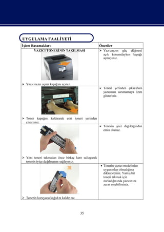 UYGULAMA FAALİ
             YETİ
UYGULAMA FAALİYETİ
İ
ş Basamakları
 lem                                                 Öneriler
       YAZICI TONERİ N TAKILMASI
                   Nİ                                 Yazı nın güç düğ
                                                           cı zı         mesi
                                                       açı konumdayken kapağ
                                                         k                  ı
                                                       açmayı z.
                                                             nı




 Yazının açma kapağnı nı
     cı zı          ı açı z.
                                                      Toneri yerinden çı rken
                                                                        karı
                                                       yazını
                                                           cı zısarsmamaya özen
                                                       gösteriniz.




 Toner kapağ
            ınıkaldı
                   rarak eski toneri yerinden
  çı nı
   kartı z.
                                                      Tonerin iyice dağldıı
                                                                        ı ğndan
                                                       emin olunuz.




 Yeni toneri takmadan önce birkaç kere sallayarak
                  ı nı layı z.
  tonerin iyice dağlması sağ nı
                                                     Tonerin yazı modelinize
                                                                   cı
                                                      uygun olup olmadıı  ğna
                                                                            ş
                                                      dikkat ediniz. Yanlıbir
                                                      toneri takmak için
                                                              ğ zda
                                                               ı
                                                      zorladını yazını    cı za
                                                      zarar verebilirsiniz.



 Tonerin koruyucu kağdı kaldını
                      ı nı   rı z.



                                      35
 