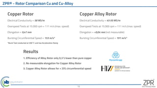 ZPR® - Rotor Comparison Cu and Cu-Alloy
Electrical Conductivity = 58 MS/m
Overspeed Tests at 15.000 rpm = 111 m/s (max. speed)
Elongation = 0,47 mm
Bursting Circumferential Speed = 153 m/s*
Copper Rotor Copper Alloy Rotor
Electrical Conductivity = 45-50 MS/m
Overspeed Tests at 15.000 rpm = 111 m/s (max. speed)
Elongation = <0,04 mm (not measurable)
Bursting Circumferential Speed = 191 m/s*
Results
1. Efficiency of Alloy Rotor only 0,3 % lower than pure copper
2. No measurable elongation for Copper Alloy Rotor
3. Copper Alloy Rotor allows for + 25% circumferential speed
*Burst Test conducted at 200°C und low Acceleration Ramp
18
 
