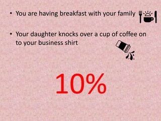 • You are having breakfast with your family
• Your daughter knocks over a cup of coffee on
to your business shirt
10%
 