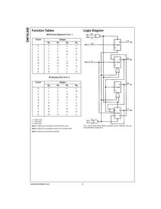 DM74LS90
            Function Tables                                                            Logic Diagram
                                   BCD Count Sequence (Note 1)

                 Count                                   Output
                                    QD            QC              QB          QA
                     0               L              L             L           L
                     1               L              L             L           H
                     2               L              L             H           L
                     3               L              L             H           H
                     4               L             H              L           L
                     5               L             H              L           H
                     6               L             H              H           L
                     7               L             H              H           H
                     8               H              L             L           L
                     9               H              L             L           H

                                      Bi-Quinary (5-2) (Note 2)

                 Count                                   Output
                                    QA            QD              QC          QB
                     0               L              L             L           L
                     1               L              L             L           H
                     2               L              L             H           L
                     3               L              L             H           H
                     4               L             H              L           L
                     5               H              L             L           L
                     6               H              L             L           H
                     7               H              L             H           L
                     8               H              L             H           H
                     9               H             H              L           L

            H = HIGH Level
            L = LOW Level
            X = Don’t Care
            Note 1: Output QA is connected to input B for BCD count.                   The J and K inputs shown without connection are for reference only and
                                                                                       are functionally at a high level.
            Note 2: Output QD is connected to input A for bi-quinary count.

            Note 3: Output QA is connected to input B.




           www.fairchildsemi.com                                                   2
 