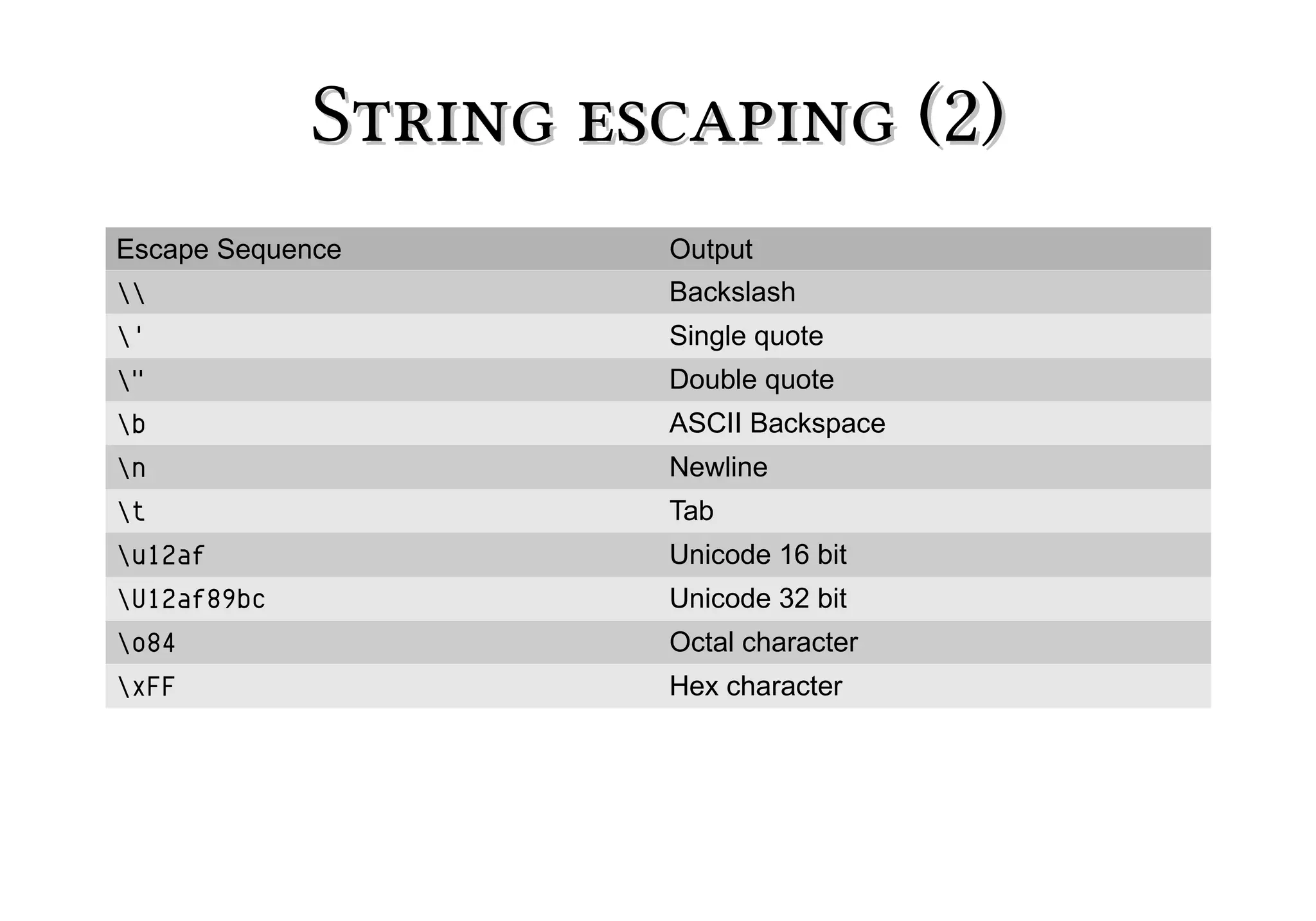 String escaping (2)
Escape Sequence

Output



Backslash

'

Single quote

"

Double quote

b

ASCII Backspace

n

Newline

t

Tab

u12af

Unicode 16 bit

U12af89bc

Unicode 32 bit

o84

Octal character

xFF

Hex character

 