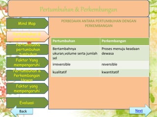Mind Map
Pertumbuhan &
perkembangan
Pertumbuan&
pertumbuhan
tumbuhan
Pertumbuhan &
Perkembangan
Hewan
Evaluasi
Pertumbuhan & Perkembangan
Faktor Yang
mempengaruhi
Faktor yang
mempengaruhi
PERBEDAAN ANTARA PERTUMBUHAN DENGAN
PERKEMBANGAN
Pertumbuhan Perkembangan
Bertambahnya
ukuran,volume serta jumlah
sel
Proses menuju keadaan
dewasa
irreversible reversible
kualitatif kwantitatif
Pertumbuhan &
perkembangan
Pertumbuhan &
perkembangan
NextBack
 
