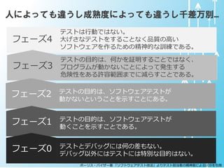 人によっても違うし成熟度によっても違うし千差万別…
テストは行動ではない。
大げさなテストをすることなく品質の高い
ソフトウェアを作るための精神的な訓練である。
フェーズ4
テストの目的は、何かを証明することではなく、
プログラムが動かないことによって発生する
危険性をある許容範囲までに減らすことである。
フェーズ3
テストの目的は、ソフトウェアテストが
動かないということを示すことにある。
フェーズ2
テストの目的は、ソフトウェアテストが
動くことを示すことである。
フェーズ1
テストとデバッグには何の差もない。
デバッグ以外にはテストには特別な目的はない。
フェーズ0
ボーリス・バイザー著 「ソフトウェアテスト技法」よりテスト担当者の精神面による区分を引用
 