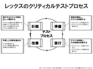 レックスのクリティカルテストプロセス
改善 実行
計画 準備
実行するテスト作業を
正しく理解する
•テストの諸状況を理解する
•品質リスクを分析する
•テストの見積りをする
•テスト計画を立てる
手直しと改善を進める
•バグを報告する
•テスト結果を報告する
•変更点を管理する
要因を確保し、
テストを準備する
• テストチームを編成する
• テストシステムを設計し、
実装する
テストを実施し、
その結果を収集する
• テストリリース版を入手
する
• テストを行って結果を追
跡する
テスト
プロセス
図：テストプロセス / Rex Black著「ソフトウェアテスト12の必勝プロセス」P-6より
 