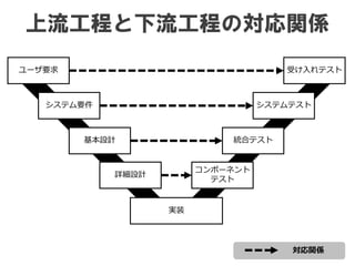 上流工程と下流工程の対応関係
システム要件
基本設計
詳細設計
実装
ユーザ要求
コンポーネント
テスト
統合テスト
システムテスト
受け入れテスト
対応関係
 