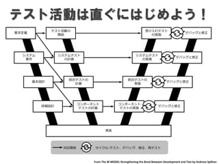 テスト活動は直ぐにはじめよう！
システム
要件
基本設計
詳細設計
実装
コンポーネント
テストの計画
要求定義
テスト活動の
開始
システムテスト
の計画
統合テストの
計画
コンポーネント
テストの実施
デバッグと修正
統合テストの
実施
デバッグと修正
システムテスト
の実施
デバッグと修正
受け入れテスト
の実施
デバッグと修正
From The W-MODEL Strengthening the Bond Between Development and Test by Andreas Spillner
対応関係 サイクル:テスト、デバッグ、修正、再テスト
 