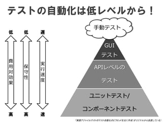 テストの自動化は低レベルから！
「実践アジャイルテストのテスト自動化のピラミッドを元に作成（オリジナルから改変している）
GUI
テスト
APIレベルの
テスト
ユニットテスト/
コンポーネントテスト
手動テスト
高
低
費
用
対
効
果
保
守
性
低
高
実
行
速
度
遅
速
 