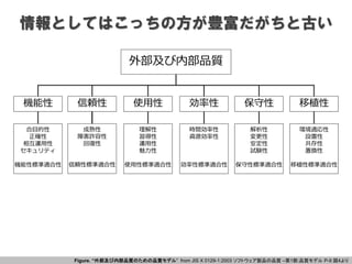 情報としてはこっちの方が豊富だがちと古い
外部及び内部品質
機能性 信頼性 移植性効率性 保守性使用性
合目的性
正確性
相互運用性
セキュリティ
機能性標準適合性
成熟性
障害許容性
回復性
信頼性標準適合性
理解性
習得性
運用性
魅力性
使用性標準適合性
時間効率性
資源効率性
効率性標準適合性
解析性
変更性
安定性
試験性
保守性標準適合性
環境適応性
設置性
共存性
置換性
移植性標準適合性
Figure. “外部及び内部品質のための品質モデル” from JIS X 0129-1:2003 ソフトウェア製品の品質 –第1部:品質モデル P-9 図4より
 