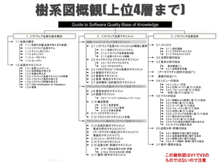 樹系図概観(上位4層まで)
2008/01/18
Guide to Software Quality Base of Knowledge
1．ソフトウェア品質の基本概念 2． ソフトウェア品質マネジメント 3．ソフトウェア品質技術
1.1.1 品質の定義(品質の考え方の変遷)
1.2.1 品質コントロール
1.1 品質の概念
1.2 品質のマネジメント
組織レベルのソフトウェア品質マネジメント
1.1.2 ソフトウェア品質モデル
1.1.3 ディペンダビリティ
1.1.4 セキュリティ
1.1.5 ユーザビリティ
1.1.6 セーフティ
1.2.2 品質保証の考え方
1.2.3 改善の考え方
1.2.4 ソフトウェア品質マネジメントの特徴
1.2.5 ソフトウェア測定の考え方
1.2.6 ソフトウェア評価の考え方
1.2.7 V&V (Verification ＆ Validation)
1.2.8 検査
2.1 ソフトウェア品質ﾏﾈｼﾞﾒﾝﾄｼｽﾃﾑの構築と運用
2.2 ライフサイクルプロセスのマネジメント
2.3 ﾌﾟﾛｾｽｱｾｽﾒﾝﾄ・ﾌﾟﾛｾｽ改善のマネジメント
2.4 検査のマネジメント
2.5 監査のマネジメント
2.6 教育・育成のマネジメント
2.7 法的権利・法的責任のマネジメント
2.1.1 品質マネジメントシステム
2.1.2 ソフトウェア品質推進活動
2.1.3 品質マネジメント組織
プロジェクトレベル(共通)のソフトウェア品質マネジメント
プロジェクトレベル(個別)のソフトウェア品質マネジメント
2.2.1 ライフサイクルモデル
2.2.2 プロセスモデル
2.8 意思決定のマネジメント
2.9 調達マネジメント
2.10 構成管理
2.11 リスクマネジメント
2.12 プロジェクトマネジメント全般
2.13 品質計画のマネジメント
2.14 レビューのマネジメント
2.15 テストのマネジメント
2.16 品質分析・評価のマネジメント
2.17 運用・保守のマネジメント
要求分析のマネジメント(*1)
(アーキテクチャ設計)のマネジメント(*1)
実装のマネジメント(*1)
2.9.1 バートナーとのコミュニケーション
2.10.1 変更管理
2.10.2 バージョン管理
2.10.3 不具合管理
2.16.1 製品品質の分析・評価
2.16.2 プロセスの分析・評価
3.1 メトリクス
3.2 品質計画の技法
3.3 要求分析の技法
(アーキテクチャ)設計の技法(*1)
実装の技法(*1)
3.4 レビューの技法
3.5 テストの技法
3.6 品質分析・評価の技法
3.7 保守・運用の技法
3.1.1 測定理論
3.1.2 プロダクトメトリクス
3.1.3 プロセスメトリクス
要求獲得(*1)
3.3.1 品質要求定義
3.4.1 レビュー方法
3.4.2 仕様・コードに基づいた技法
3.4.3. フォールトに基づいた技法
利用に基づいた技法(*1)
3.5.1 経験および直感に基づいた技法
3.5.2 仕様に基づいた技法
3.5.3 コードに基づいた技法
3.5.4 フォールトに基づいた技法
3.5.5 利用に基づいた技法
3.5.6 ソフトウェアの形態に基づいた技法
3.5.7 組み合わせの技法
3.5.8 リスクに基づいた技法
3.5.9 テスト技法の選択と組み合わせ
3.5.10 テスト自動化技法
3.6.1 信頼性予測に関する技法
3.6.2 品質進捗管理に関する技法
3.6.3 障害分析に関する技法
3.6.4 データ解析・表現に関する技法
この樹形図はV1でV2の
ものではないので注意
 