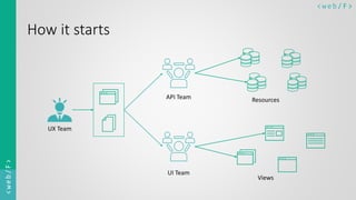 < w e b/ F ><web/F>
How it starts
UX Team
UI Team
API Team
Views
Resources
 