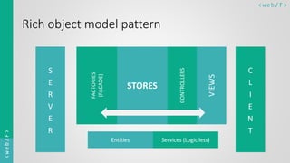 < w e b/ F ><web/F>
Rich object model pattern
S
E
R
V
E
R
C
L
I
E
N
T
VIEWS
CONTROLLERS
STORES
FACTORIES
(FACADE)
Entities Services (Logic less)
 