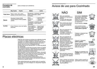 Estos consejos son orientativos
Placas eléctricas
Antes de usar la placa por primera vez caliéntela durante
5 minutos sin ningún recipiente sobre ella y con el
regulador a la máxima potencia. Durante este periodo
de tiempo es normal el desprendimiento de humo y
olores, que con el uso irá desapareciendo.
Excepto este primer calentamiento, no utilice las placas
sin recipientes.
Se recomienda al inicio de la cocción colocar el mando
en la posición máxima y dependiendo de la cantidad y
calidad de los alimentos pasar posteriormente a una
posición intermedia de mantenimiento.
Aprovechando la inercia térmica de la placa, se puede
apagar ésta un poco antes de terminar la cocción, para
obtener un ahorro de energía ya que continuará la
cocción por el calor acumulado en ella.
Utilice recipientes de fondo perfectamente plano,
grueso y de un tamaño similar al del elemento calefactor,
nunca de un tamaño inferior.
Evite desbordamientos de líquidos sobre la superficie
de la placa, así como trabajar con recipientes mojados
sobre ella.
Consejos de
cocinado:
8
Muy fuerte Fuerte Medio Lento
Triple llama
Rápido
Auxiliar
Hervir, cocer, asar, dorar,
paellas,comida asiática (Wok)
Recalentar y mantener calientes:
platos preparados, platos
cocinados.
Escalope, bistec,tortilla,
frituras,verdura fresca potajes,
pastas.
Arroz,
bechamel,
ragout.
Coción Vapor:
Pescado,
verduras.
Recalentar y mantener platos
cocinados y hacer guisos
delicados.
Cocer: Guisos, arroz con leche,
caramelo.
Descongelar y
cocer despacio:
Legumbres,
frutas, productos
congelados.
Hacer/fundir:
Mantequilla,
chocolate,
gelatina
29
Avisos de uso para Cozinhado
Use sempre recipientes
apropriados para cada
queimador; deste modo,
evitará um consumo
excessivo de gás e sujar
os recipientes.
Ponha sempre a tampa.
Use somente tachos,
frigideiras e caçarolas de
fundo plano e grosso.
Coloque o recipiente bem
centrado sobre o
queimador
Maneje os recipientes com
cuidado sobre a placa de
cozedura.
NÃO SIM
Não use recipientes
pequenos em queimadores
grandes.
A chama não deve tocar
os laterais do recipiente.
Não cozinhe sem tampa
ou com esta deslocada,
desperdiça-se parte da .
energia.
Não use recipientes com
fundos irregulares;
prolongam o tempo de
cozinhado e aumentam o
consumo de energia.
Não use pesos excessivos
nem dê pancadas na placa
de cozedura com objectos
pesados.
Evite a utização de pranchas
de assado, caçarota de barro
etc.. prolongadamente a
máxima potência
Não use recipientes de
grandes diâmetros nos
queimadores situados perto
dos comandos e que,
depois de centrados no
queimador, possam chegar
a tocá-lo ou aproximar-se
tanto que elevem a
temperatura nessa zona e
possam causar danos.
Não coloque os recipientes
diretamente sobre o
queimador.
Coloque o recipiente
sobre a grelha.
Asegure que as grelhas e
tampas dos queimadores
estão bem colocadas
antes do seu uso
Utilize a grelha suplente no
queimador de chama tripla.
 