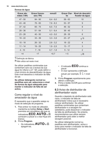 Dureza da água
Graus ale‐
mães (°dH)
Graus france‐
ses (°fH)
mmol/l Graus Clar‐
ke
Nível do descalci‐
ficador da água
47 - 50 84 - 90 8,4 - 9,0 58 - 63 10
43 - 46 76 - 83 7,6 - 8,3 53 - 57 9
37 - 42 65 - 75 6,5 - 7,5 46 - 52 8
29 - 36 51 - 64 5,1 - 6,4 36 - 45 7
23 - 28 40 - 50 4,0 - 5,0 28 - 35 6
19 - 22 33 - 39 3,3 - 3,9 23 - 27 5 1)
15 - 18 26 - 32 2,6 - 3,2 18 - 22 4
11 - 14 19 - 25 1,9 - 2,5 13 - 17 3
4 - 10 7 - 18 0,7 - 1,8 5 - 12 2
<4 <7 <0,7 < 5 1 2)
1) Definição de fábrica.
2) Não utilize sal neste nível.
Se utilizar pastilhas combinadas que
contenham sal e se a dureza da sua
água for inferior a 21 °dH, pode definir o
nível mínimo do descalcificador da água.
Este nível desactiva o indicador de falta
de sal.
Se utilizar detergente normal ou
pastilhas sem sal, seleccione o nível
de dureza da água adequado para
manter o indicador de falta de sal
activo.
Como regular o nível do
amaciador da água
É necessário que o aparelho esteja no
modo de selecção de programa.
1. Para entrar no modo de utilizador,
mantenha os botões Delay e Start
premidos em simultâneo até que os
indicadores , e
comecem a piscar e o visor fique em
branco.
2. Prima Program.
• Os indicadores e
apagam-se.
• O indicador continua a
piscar.
• O visor apresenta a definição
actual: por exemplo, = nível
5.
3. Prima Program repetidamente para
alterar a definição.
4. Prima o botão On/Off para confirmar
a selecção.
6.3 Aviso de distribuidor de
abrilhantador vazio
Quando o depósito do abrilhantador está
vazio, o indicador de falta de
abrilhantador indica que é necessário
colocar abrilhantador. Se utilizar
pastilhas combinadas que contenham
abrilhantador e a secagem for
satisfatória, pode desactivar o indicador
de falta de abrilhantador. No entanto,
recomendamos que utilize sempre
abrilhantador para obter a melhor
secagem possível.
Se utilizar detergente normal ou
pastilhas sem abrilhantador, active o
aviso para manter o indicador de falta de
abrilhantador a funcionar.
www.electrolux.com10
 