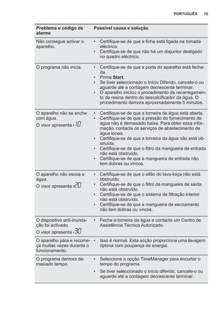 Problema e código de
alarme
Possível causa e solução
Não consegue activar o
aparelho.
• Certifique-se de que a ficha está ligada na tomada
eléctrica.
• Certifique-se de que não há um disjuntor desligado
no quadro eléctrico.
O programa não inicia. • Certifique-se de que a porta do aparelho está fecha‐
da.
• Prima Start.
• Se tiver seleccionado o Início Diferido, cancele-o ou
aguarde até a contagem decrescente terminar.
• O aparelho iniciou o procedimento de recarregamen‐
to da resina dentro do descalcificador da água. O
procedimento demora aproximadamente 5 minutos.
O aparelho não se enche
com água.
O visor apresenta .
• Certifique-se de que a torneira da água está aberta.
• Certifique-se de que a pressão do fornecimento de
água não é demasiado baixa. Para obter essa infor‐
mação, contacte os serviços de abastecimento de
água locais.
• Certifique-se de que a torneira da água não está ob‐
struída.
• Certifique-se de que o filtro da mangueira de entrada
não está obstruído.
• Certifique-se de que a mangueira de entrada não
tem dobras ou vincos.
O aparelho não escoa a
água.
O visor apresenta .
• Certifique-se de que o sifão do lava-loiça não está
obstruído.
• Certifique-se de que o filtro da mangueira de saída
não está obstruído.
• Certifique-se de que o sistema de filtração interior
não está obstruído.
• Certifique-se de que a mangueira de escoamento
não tem dobras ou vincos.
O dispositivo anti-inunda‐
ção foi activado.
O visor apresenta .
• Feche a torneira da água e contacte um Centro de
Assistência Técnica Autorizado.
O aparelho pára e recome‐
ça muitas vezes durante o
funcionamento.
• Isso é normal. Esta acção proporciona uma lavagem
óptima com poupança de energia.
O programa demora de‐
masiado tempo.
• Seleccione a opção TimeManager para encurtar o
tempo do programa.
• Se tiver seleccionado o início diferido, cancele-o ou
aguarde até a contagem decrescente terminar.
PORTUGUÊS 19
 