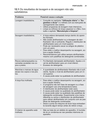 12.1 Os resultados de lavagem e de secagem não são
satisfatórios
Problema Possível causa e solução
Lavagem insatisfatória. • Consulte os capítulos “Utilização diária” e “Su‐
gestões e dicas” e o folheto com as instruções de
carregamento dos cestos.
• Utilize programas de lavagem mais intensivos.
• Limpe os orifícios do braço aspersor e o filtro. Con‐
sulte o capítulo “Manutenção e limpeza”.
Secagem insatisfatória. • A loiça esteve demasiado tempo dentro do apare‐
lho fechado.
• Não existe abrilhantador ou a dosagem de abri‐
lhantador não é suficiente. Regule o distribuidor de
abrilhantador para um nível superior.
• Pode ser necessário secar os artigos de plástico
com um pano.
• Para obter o melhor desempenho na secagem, ac‐
tive a opção XtraDry.
• Recomendamos que utilize sempre abrilhantador,
mesmo com pastilhas de detergente combinadas.
Riscos esbranquiçados ou
camadas azuladas nos co‐
pos e pratos.
• Foi libertado demasiado abrilhantador. Ajuste o ní‐
vel de abrilhantador para um nível inferior.
• Excesso de detergente.
Manchas e marcas de água
secas nos copos e nos pra‐
tos.
• A quantidade de abrilhantador libertado não é sufi‐
ciente. Ajuste o nível de abrilhantador para um ní‐
vel superior.
• A causa pode estar na qualidade do abrilhantador.
A loiça fica molhada. • Para obter o melhor desempenho na secagem, ac‐
tive a opção XtraDry.
• O programa não tem fase de secagem ou a fase
de secagem usa uma temperatura baixa.
• O distribuidor de abrilhantador está vazio.
• A causa pode estar na qualidade do abrilhantador.
• A causa pode estar na qualidade das pastilhas de
detergente combinadas. Experimente uma marca
diferente ou active o distribuidor de abrilhantador
para utilizar abrilhantador em conjunto com as pas‐
tilhas de detergente combinadas.
• Deixe a porta da máquina de lavar loiça entreaber‐
ta durante algum tempo antes de retirar a loiça.
O interior do aparelho está
molhado.
• Não se trata de um defeito do aparelho. A humida‐
de do ar condensa-se nas paredes interiores do
aparelho.
PORTUGUÊS 21
 