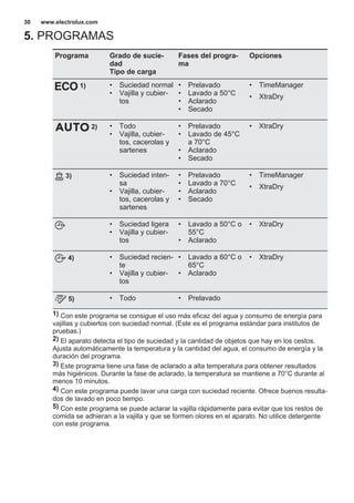 5. PROGRAMAS
Programa Grado de sucie‐
dad
Tipo de carga
Fases del progra‐
ma
Opciones
1) • Suciedad normal
• Vajilla y cubier‐
tos
• Prelavado
• Lavado a 50°C
• Aclarado
• Secado
• TimeManager
• XtraDry
2) • Todo
• Vajilla, cubier‐
tos, cacerolas y
sartenes
• Prelavado
• Lavado de 45°C
a 70°C
• Aclarado
• Secado
• XtraDry
3) • Suciedad inten‐
sa
• Vajilla, cubier‐
tos, cacerolas y
sartenes
• Prelavado
• Lavado a 70°C
• Aclarado
• Secado
• TimeManager
• XtraDry
• Suciedad ligera
• Vajilla y cubier‐
tos
• Lavado a 50°C o
55°C
• Aclarado
• XtraDry
4) • Suciedad recien‐
te
• Vajilla y cubier‐
tos
• Lavado a 60°C o
65°C
• Aclarado
• XtraDry
5) • Todo • Prelavado
1) Con este programa se consigue el uso más eficaz del agua y consumo de energía para
vajillas y cubiertos con suciedad normal. (Este es el programa estándar para institutos de
pruebas.)
2) El aparato detecta el tipo de suciedad y la cantidad de objetos que hay en los cestos.
Ajusta automáticamente la temperatura y la cantidad del agua, el consumo de energía y la
duración del programa.
3) Este programa tiene una fase de aclarado a alta temperatura para obtener resultados
más higiénicos. Durante la fase de aclarado, la temperatura se mantiene a 70°C durante al
menos 10 minutos.
4) Con este programa puede lavar una carga con suciedad reciente. Ofrece buenos resulta‐
dos de lavado en poco tiempo.
5) Con este programa se puede aclarar la vajilla rápidamente para evitar que los restos de
comida se adhieran a la vajilla y que se formen olores en el aparato. No utilice detergente
con este programa.
www.electrolux.com30
 