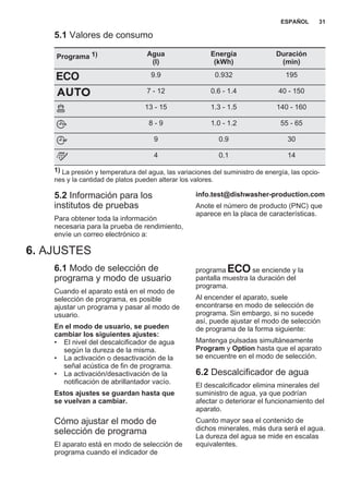 5.1 Valores de consumo
Programa 1) Agua
(l)
Energía
(kWh)
Duración
(min)
9.9 0.932 195
7 - 12 0.6 - 1.4 40 - 150
13 - 15 1.3 - 1.5 140 - 160
8 - 9 1.0 - 1.2 55 - 65
9 0.9 30
4 0.1 14
1) La presión y temperatura del agua, las variaciones del suministro de energía, las opcio‐
nes y la cantidad de platos pueden alterar los valores.
5.2 Información para los
institutos de pruebas
Para obtener toda la información
necesaria para la prueba de rendimiento,
envíe un correo electrónico a:
info.test@dishwasher-production.com
Anote el número de producto (PNC) que
aparece en la placa de características.
6. AJUSTES
6.1 Modo de selección de
programa y modo de usuario
Cuando el aparato está en el modo de
selección de programa, es posible
ajustar un programa y pasar al modo de
usuario.
En el modo de usuario, se pueden
cambiar los siguientes ajustes:
• El nivel del descalcificador de agua
según la dureza de la misma.
• La activación o desactivación de la
señal acústica de fin de programa.
• La activación/desactivación de la
notificación de abrillantador vacío.
Estos ajustes se guardan hasta que
se vuelvan a cambiar.
Cómo ajustar el modo de
selección de programa
El aparato está en modo de selección de
programa cuando el indicador de
programa se enciende y la
pantalla muestra la duración del
programa.
Al encender el aparato, suele
encontrarse en modo de selección de
programa. Sin embargo, si no sucede
así, puede ajustar el modo de selección
de programa de la forma siguiente:
Mantenga pulsadas simultáneamente
Program y Option hasta que el aparato
se encuentre en el modo de selección.
6.2 Descalcificador de agua
El descalcificador elimina minerales del
suministro de agua, ya que podrían
afectar o deteriorar el funcionamiento del
aparato.
Cuanto mayor sea el contenido de
dichos minerales, más dura será el agua.
La dureza del agua se mide en escalas
equivalentes.
ESPAÑOL 31
 