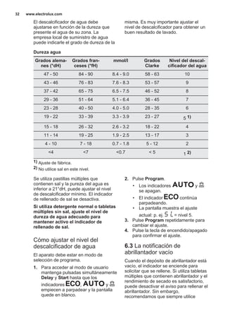 El descalcificador de agua debe
ajustarse en función de la dureza que
presente el agua de su zona. La
empresa local de suministro de agua
puede indicarle el grado de dureza de la
misma. Es muy importante ajustar el
nivel de descalcificador para obtener un
buen resultado de lavado.
Dureza agua
Grados alema‐
nes (°dH)
Grados fran‐
ceses (°fH)
mmol/l Grados
Clarke
Nivel del descal‐
cificador del agua
47 - 50 84 - 90 8.4 - 9.0 58 - 63 10
43 - 46 76 - 83 7.6 - 8.3 53 - 57 9
37 - 42 65 - 75 6.5 - 7.5 46 - 52 8
29 - 36 51 - 64 5.1 - 6.4 36 - 45 7
23 - 28 40 - 50 4.0 - 5.0 28 - 35 6
19 - 22 33 - 39 3.3 - 3.9 23 - 27 5 1)
15 - 18 26 - 32 2.6 - 3.2 18 - 22 4
11 - 14 19 - 25 1.9 - 2.5 13 - 17 3
4 - 10 7 - 18 0.7 - 1.8 5 - 12 2
<4 <7 <0.7 < 5 1 2)
1) Ajuste de fábrica.
2) No utilice sal en este nivel.
Se utiliza pastillas múltiples que
contienen sal y la pureza del agua es
inferior a 21°dH, puede ajustar el nivel
de descalcificador mínimo. El indicador
de rellenado de sal se desactiva.
Si utiliza detergente normal o tabletas
múltiples sin sal, ajuste el nivel de
dureza de agua adecuado para
mantener activo el indicador de
rellenado de sal.
Cómo ajustar el nivel del
descalcificador de agua
El aparato debe estar en modo de
selección de programa.
1. Para acceder al modo de usuario
mantenga pulsadas simultáneamente
Delay y Start hasta que los
indicadores , y
empiecen a parpadear y la pantalla
quede en blanco.
2. Pulse Program.
• Los indicadores y
se apagan.
• El indicador continúa
parpadeando.
• La pantalla muestra el ajuste
actual: p. ej. = nivel 5.
3. Pulse Program repetidamente para
cambiar el ajuste.
4. Pulse la tecla de encendido/apagado
para confirmar el ajuste.
6.3 La notificación de
abrillantador vacío
Cuando el depósito de abrillantador está
vacío, el indicador se enciende para
solicitar que se rellene. Si utiliza tabletas
múltiples que contienen abrillantador y el
rendimiento de secado es satisfactorio,
puede desactivar el aviso para rellenar el
abrillantador. Sin embargo,
recomendamos que siempre utilice
www.electrolux.com32
 