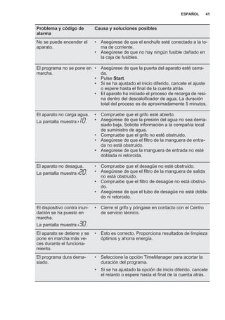 Problema y código de
alarma
Causa y soluciones posibles
No se puede encender el
aparato.
• Asegúrese de que el enchufe esté conectado a la to‐
ma de corriente.
• Asegúrese de que no hay ningún fusible dañado en
la caja de fusibles.
El programa no se pone en
marcha.
• Asegúrese de que la puerta del aparato esté cerra‐
da.
• Pulse Start.
• Si se ha ajustado el inicio diferido, cancele el ajuste
o espere hasta el final de la cuenta atrás.
• El aparato ha iniciado el proceso de recarga de resi‐
na dentro del descalcificador de agua. La duración
total del proceso es de aproximadamente 5 minutos.
El aparato no carga agua.
La pantalla muestra .
• Compruebe que el grifo esté abierto.
• Asegúrese de que la presión del agua no sea dema‐
siado baja. Solicite información a la compañía local
de suministro de agua.
• Compruebe que el grifo no esté obstruido.
• Asegúrese de que el filtro de la manguera de entra‐
da no está obstruido.
• Asegúrese de que la manguera de entrada no esté
doblada ni retorcida.
El aparato no desagua.
La pantalla muestra .
• Compruebe que el desagüe no esté obstruido.
• Asegúrese de que el filtro de la manguera de salida
no está obstruido.
• Compruebe que el filtro de desagüe no está obstrui‐
do.
• Asegúrese de que el tubo de desagüe no esté dobla‐
do ni retorcido.
El dispositivo contra inun‐
dación se ha puesto en
marcha.
La pantalla muestra .
• Cierre el grifo y póngase en contacto con el Centro
de servicio técnico.
El aparato se detiene y se
pone en marcha más ve‐
ces durante el funciona‐
miento.
• Esto es correcto. Proporciona resultados de limpieza
óptimos y ahorra energía.
El programa dura dema‐
siado.
• Seleccione la opción TimeManager para acortar la
duración del programa.
• Si se ha ajustado la opción de inicio diferido, cancele
el retardo o espere hasta el final de la cuenta atrás.
ESPAÑOL 41
 