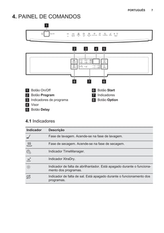 4. PAINEL DE COMANDOS
1
2 3 4 5
678
1 Botão On/Off
2 Botão Program
3 Indicadores de programa
4 Visor
5 Botão Delay
6 Botão Start
7 Indicadores
8 Botão Option
4.1 Indicadores
Indicador Descrição
Fase de lavagem. Acende-se na fase de lavagem.
Fase de secagem. Acende-se na fase de secagem.
Indicador TimeManager.
Indicador XtraDry.
Indicador de falta de abrilhantador. Está apagado durante o funciona‐
mento dos programas.
Indicador de falta de sal. Está apagado durante o funcionamento dos
programas.
PORTUGUÊS 7
 