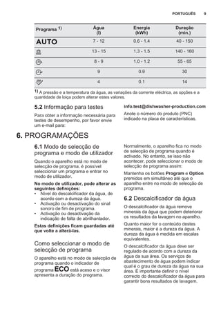 Programa 1) Água
(l)
Energia
(kWh)
Duração
(min.)
7 - 12 0.6 - 1.4 40 - 150
13 - 15 1.3 - 1.5 140 - 160
8 - 9 1.0 - 1.2 55 - 65
9 0.9 30
4 0.1 14
1) A pressão e a temperatura da água, as variações da corrente eléctrica, as opções e a
quantidade de loiça podem alterar estes valores.
5.2 Informação para testes
Para obter a informação necessária para
testes de desempenho, por favor envie
um e-mail para:
info.test@dishwasher-production.com
Anote o número do produto (PNC)
indicado na placa de características.
6. PROGRAMAÇÕES
6.1 Modo de selecção de
programa e modo de utilizador
Quando o aparelho está no modo de
selecção de programa, é possível
seleccionar um programa e entrar no
modo de utilizador.
No modo de utilizador, pode alterar as
seguintes definições:
• Nível do descalcificador da água, de
acordo com a dureza da água.
• Activação ou desactivação do sinal
sonoro de fim de programa.
• Activação ou desactivação da
indicação de falta de abrilhantador.
Estas definições ficam guardadas até
que volte a alterá-las.
Como seleccionar o modo de
selecção de programa
O aparelho está no modo de selecção de
programa quando o indicador de
programa está aceso e o visor
apresenta a duração do programa.
Normalmente, o aparelho fica no modo
de selecção de programa quando é
activado. No entanto, se isso não
acontecer, pode seleccionar o modo de
selecção de programa assim:
Mantenha os botões Program e Option
premidos em simultâneo até que o
aparelho entre no modo de selecção de
programa.
6.2 Descalcificador da água
O descalcificador da água remove
minerais da água que podem deteriorar
os resultados da lavagem no aparelho.
Quanto maior for o conteúdo destes
minerais, maior é a dureza da água. A
dureza da água é medida em escalas
equivalentes.
O descalcificador da água deve ser
regulado de acordo com a dureza da
água da sua área. Os serviços de
abastecimento de água podem indicar
qual é o grau de dureza da água na sua
área. É importante definir o nível
correcto do descalcificador da água para
garantir bons resultados de lavagem.
PORTUGUÊS 9
 
