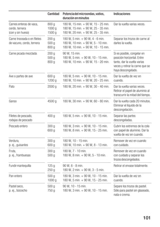 Cantidad   Potencia del microondas, vatios,    Indicaciones
                                         duración en minutos
Carnes enteras de vaca,       800 g      180 W, 15 min. + 90 W, 15 25 min.   Dar la vuelta varias veces.
cerdo, ternera                1000 g     180 W, 15 min. + 90 W, 25 35 min.
(con y sin hueso)             1500 g     180 W, 20 min. + 90 W, 25 35 min.
Carne troceada o en filetes   200 g      180 W, 5 min. + 90 W, 4 6 min.      Separar los trozos de carne al
de vacuno, cerdo, ternera     500 g      180 W, 10 min. + 90 W, 5 10 min.    darles la vuelta.
                              800 g      180 W, 10 min. + 90 W, 10 15 min.
Carne picada mezclada         200 g      90 W, 15 min.                       Si es posible, congelar en
                              500 g      180 W, 5 min. + 90 W, 10 15 min.    posición horizontal. Entre
                              800 g      180 W, 10 min. + 90 W, 15 20 min.   tanto, dar la vuelta varias
                                                                             veces y retirar la carne que se
                                                                             haya descongelado.
Ave o partes de ave           600 g      180 W, 5 min. + 90 W, 10 15 min.    Dar la vuelta de vez en
                              1200 g     180 W, 10 min. + 90 W, 20 25 min.   cuando.
Pato                          2000 g     180 W, 20 min. + 90 W, 30 40 min.   Dar la vuelta varias veces.
                                                                             Retirar el papel de aluminio al
                                                                             transcurrir la mitad del tiempo.
Ganso                         4500 g     180 W, 30 min. + 90 W, 60 80 min.   Dar la vuelta cada 20 minutos.
                                                                             Eliminar el líquido de la
                                                                             descongelación.
Filetes de pescado,           400 g      180 W, 5 min. + 90 W, 10 15 min.    Separar las partes
rodajas de pescado                                                           descongeladas.
Pescado entero                300 g      180 W, 3 min. + 90 W, 10 15 min.    Cubrir los extremos de la cola
                              600 g      180 W, 8 min. + 90 W, 15 25 min.    con papel de aluminio. Dar la
                                                                             vuelta de vez en cuando.
Verdura,                      300 g      180 W, 10 15 min.                   Remover de vez en cuando
p. ej., guisantes             600 g      180 W, 10 min. + 90 W, 8 13 min.    con cuidado.
Fruta,                        300 g      180 W, 7 10 min.                    Remover de vez en cuando
p. ej., frambuesas            500 g      180 W, 8 min. + 90 W, 5 10 min.     con cuidado y separar los
                                                                             trozos descongelados.
Fundir mantequilla            125 g      90 W, 6 8 min.                      Retirar el envase totalmente.
                              250 g      180 W, 2 min. + 90 W, 3 5 min.
Pan entero                    500 g      180 W, 3 min. + 90 W, 10 15 min.    Dar la vuelta de vez en
                              1000 g     180 W, 5 min. + 90 W, 15 25 min.    cuando.
Pastel seco,                  500 g      90 W, 10 15 min.                    Separe los trozos de pastel.
p. ej., bizcocho              750 g      180 W, 3 min. + 90 W, 10 15 min.    Sólo para pastel sin glaseado,
                                                                             nata o crema.




                                                                                                       101
 