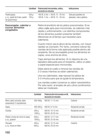 Cantidad Potencia del microondas, vatios,           Indicaciones
                                            duración en minutos
Pastel jugoso,                     500 g       180 W, 5 min. + 90 W, 15 20 min.        Sólo para pasteles sin
p. ej., pastel de frutas, pastel   750 g       180 W, 7 min. + 90 W, 15 20 min.        glaseado, nata o gelatina.
de queso fresco

Descongelar, calentar o                        Retire el envoltorio de los platos precocinados. Si se
cocinar alimentos                              utiliza vajilla apta para microondas, se calientan más
congelados
                                               rápida y uniformemente. Los distintos componentes
                                               de los alimentos pueden presentar también
                                               diferencias en el tiempo que necesitan para
                                               calentarse.
                                               Cuanto menor sea la altura de las viandas, con mayor
                                               rapidez se cocinarán. Por tanto, conviene colocar las
                                               viandas de la forma más aplanada posible dentro del
                                               recipiente. No es aconsejable poner los alimentos en
                                               capas, unos encima de otros.
                                               Tape siempre los alimentos. Si no dispone de una
                                               tapadera adecuada para el recipiente, utilice un plato
                                               o papel especial para microondas.
                                               Debe darse la vuelta o remover las viandas de
                                               2 3 veces mientras se están calentando.
                                               Una vez calentados, deje reposar los platos de
                                               2 5 minutos para que se iguale la temperatura.
                                               Las viandas suelen conservar su sabor característico.
                                               Por esta razón, el empleo de sal u otros condimentos
                                               debe ser moderado.

                                           Cantidad    Potencia del microondas en W,     Indicaciones
                                                       duración en minutos
Menú, plato cocinado, plato                300 400g    600 W, 11 15 min.                 Cubierto
preparado (2 3 ingredientes)
Sopas                                      400 500 g   600 W, 8 13 min.                  Recipiente cerrado
Cocidos                                    500 g       600 W, 10 15 min.                 Recipiente cerrado
                                           1000 g      600 W, 20 25 min.
Filetes o trozos de carne en salsa,        500 g       600 W, 12 17 min.                 Recipiente cerrado
p. ej., gulasch                            1000 g      600 W, 25 30 min.
Pescado,                                   400 g       600 W, 10 15 min.                 Cubierto
p. ej., trozos en filete                   800 g       600 W, 20 25 min.


102
 