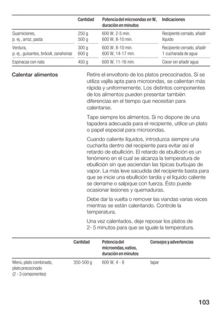 Cantidad   Potencia del microondas en W,    Indicaciones
                                                      duración en minutos
Guarniciones,                              250 g      600 W, 2 5 min.                  Recipiente cerrado, añadir
p. ej., arroz, pasta                       500 g      600 W, 8 10 min.                 líquido
Verdura,                                   300 g      600 W, 8 10 min.                 Recipiente cerrado, añadir
p. ej., guisantes, brócoli, zanahorias     600 g      600 W, 14 17 min.                1 cucharada de agua
Espinacas con nata                         450 g      600 W, 11 16 min.                Cocer sin añadir agua

Calentar alimentos                             Retire el envoltorio de los platos precocinados. Si se
                                               utiliza vajilla apta para microondas, se calientan más
                                               rápida y uniformemente. Los distintos componentes
                                               de los alimentos pueden presentar también
                                               diferencias en el tiempo que necesitan para
                                               calentarse.
                                               Tape siempre los alimentos. Si no dispone de una
                                               tapadera adecuada para el recipiente, utilice un plato
                                               o papel especial para microondas.
                                               Cuando caliente líquidos, introduzca siempre una
                                               cucharita dentro del recipiente para evitar así el
                                               retardo de ebullición. El retardo de ebullición es un
                                               fenómeno en el cual se alcanza la temperatura de
                                               ebullición sin que asciendan las típicas burbujas de
                                               vapor. La más leve sacudida del recipiente basta para
                                               que se inicie una ebullición tardía y el líquido caliente
                                               se derrame o salpique con fuerza. Ésto puede
                                               ocasionar lesiones y quemaduras.
                                               Debe dar la vuelta o remover las viandas varias veces
                                               mientras se están calentando. Controle la
                                               temperatura.
                                               Una vez calentados, deje reposar los platos de
                                               2 5 minutos para que se iguale la temperatura.

                                         Cantidad     Potencia del             Consejos y advertencias
                                                      microondas, vatios,
                                                      duración en minutos
Menú, plato combinado,                   350 500 g    600 W, 4 8               tapar
plato precocinado
(2 3 componentes)




                                                                                                               103
 