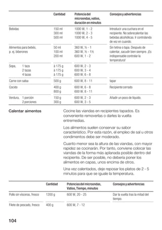 Cantidad         Potencia del           Consejos y advertencias
                                                      microondas, vatios,
                                                      duración en minutos
Bebidas                              150 ml           1000 W, 1 2            Introducir una cuchara en el
                                     300 ml           1000 W, 2 3            recipiente. No sobrecalentar las
                                     500 ml           1000 W, 4 5            bebidas alcohólicas. Ir controlando
                                                                             de vez en cuando.
Alimentos para bebés,                50 ml            360 W, ½ 1             Sin tetina o tapa. Después de
p. ej. biberones                     100 ml           360 W, ½ 1½            calentar, sacudir bien siempre. ¡Es
                                     200 ml           600 W, 1 2             indispensable controlar la
                                                                             temperatura!
Sopa,      1 taza                    à 175 g          600 W, 2 3
           2 tazas                   à 175 g          600 W, 3 4
           4 tazas                   à 175 g          600 W, 6 8
Carne con salsa                      500 g            600 W, 8 11            tapar
Cocido                               400 g            600 W, 6 8             Recipiente cerrado
                                     800 g            600 W, 8 11
Verdura, 1 porción                   150 g            600 W, 2 3             Añadir un poco de líquido.
         2 porciones                 300 g            600 W, 3 5

Calentar aimentos                              Cocine las viandas en recipientes tapados. Es
                                               conveniente removerlas o darles la vuelta
                                               entremedias.
                                               Los alimentos suelen conservar su sabor
                                               característico. Por esta razón, el empleo de sal u otros
                                               condimentos debe ser moderado.
                                               Cuanto menor sea la altura de las viandas, con mayor
                                               rapidez se cocinarán. Por tanto, conviene colocar las
                                               viandas de la forma más aplanada posible dentro del
                                               recipiente. De ser posible, no debería poner los
                                               alimentos en capas, unos encima de otros.
                                               Una vez calentados, deje reposar los platos de 2 5
                                               minutos para que se iguale la temperatura.

                             Cantidad            Potencias del microondas,     Consejos y advertencias
                                                 Vatios, Tiempo, minutos
Pollo sin vísceras, fresco   1200 g              600 W, 20 25                  Dar la vuelta tras la mitad del
                                                                               tiempo.
Filete de pescado, fresco    400 g               600 W, 7 12



104
 
