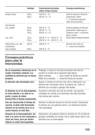 Cantidad   Potencias del microondas,        Consejos y advertencias
                                        Vatios, Tiempo, minutos
Verdura, fresca              250 g      600 W, 6 10                      Cortar la verdura en trozos de
                             500 g      600 W, 10 15                     igual tamaño. Añadir
                                                                         1 2 cucharas de agua por
                                                                         cada 100 g de verdura.
Guarniciones,
p.ej., patatas               250 g      600 W, 8 10                      Cortar las patatas en trozos de
                             500 g      600 W, 12 15                     igual tamaño. Añadir agua al
                             750 g      600 W, 15 22                     recipiente, aprox. 1 cuchara de
                                                                         altura, remover.
p.ej., arroz                 125 g      600 W, 4 6 + 180 W 12 15         Añadir doble cantidad de líquido.
                             250 g      600 W, 6 8 + 180 W 15 18
Platos dulces, p.ej., flan   500 ml     600 W, 6 8                       Remover bien el flan de
(instantáneo),                                                           2 3 veces con el batidor.
fruta, compota               500 g      600 W, 9 12



Consejos prácticos
para usar el
microondas
No se encuentran referencias en el      Prolongar o reducir en tal caso la duración del ciclo de
cuadro orientativo relativas a la       cocción en función de la siguiente regla básica:
cantidad de alimento que se desea       Doble cantidad        = casi el doble de tiempo de cocción
preparar.                               Mitad de la cantidad = mitad del tiempo de cocción
El alimento sale demasiado seco.        Ajustar un tiempo de cocción más corto o seleccionar una
                                        potencia del microondas menor la próxima vez. Cubrir el
                                        alimento con una tapa y agregar más líquido.
El alimento no se ha descongelado, Aumentar la duración del ciclo de cocción. Las grandes
no está caliente o no está en su   cantidades de comida y los alimentos más altos necesitan
punto, a pesar de haber            más tiempo para cocerse.
transcurrido el tiempo programado.
Una vez transcurrido el tiempo de       Remover el alimento durante el ciclo de cocción. Seleccionar
cocción, el plato está demasiado        la próxima vez una potencia menor y un tiempo de cocción
caliente en los bordes pero en el       más prolongado.
centro todavía no está listo.
Después de la descongelación, las Seleccionar una potencia inferior la próxima vez. Si se trata de
aves o la carne se han empezado a grandes cantidades de comida, dar la vuelta varias veces a los
cocer por fuera, pero por dentro  alimentos que se descongelan.
todavía no están descongeladas.


                                                                                                     105
 