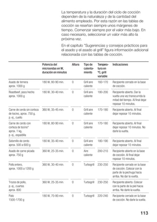 La temperatura y la duración del ciclo de cocción
                                            dependen de la naturaleza y de la cantidad del
                                            alimento empleado. Por esta razón en las tablas de
                                            cocción se reseñan siempre unos márgenes de
                                            tiempo. Comenzar siempre por el valor más bajo. En
                                            caso necesario, seleccionar un valor más alto la
                                            próxima vez.
                                            En el capítulo "Sugerencias y consejos prácticos para
                                            el asado y el asado al grill" figura información adicional
                                            relacionada con las tablas de cocción.

                             Potencia del          Altura   Tipo de      Tempera     Indicaciones
                             microondas en W,               calenta      tura en
                             duración en minutos            miento       ºC, grill
                                                                         variable
Asado de ternera             180 W, 80 90 min.     0        Grill aire   160 170     Recipiente cerrado en la base
aprox. 1000 g                                               caliente                 de cocción.
Roastbeef, poco hecho        180 W, 30 40 min.     0        Grill aire   180 200     Recipiente abierto. Dar la
aprox. 1000 g                                               caliente                 vuelta una vez transcurrida la
                                                                                     mitad del tiempo. Al final dejar
                                                                                     reposar 10 minutos.
Carne de cerdo sin corteza   360 W, 35 45 min.     0        Grill aire   170 180     Recipiente abierto. Al final
de tocino, aprox. 750 g,                                    caliente                 dejar reposar 10 minutos.
p. ej., cuello
Carne de cerdo con           180 W, 80 90 min.     0        Grill aire   170 180     Recipiente abierto. Al final
corteza de tocino*                                          caliente                 dejar reposar 10 minutos. No
aprox. 1 kg,                                                                         darle la vuelta.
p. ej., espaldilla
Solomillo de cerdo           180 W, 35 40 min.     0        Grill aire   180 190     Recipiente abierto. Al final
aprox. 500 a 600 g                                          caliente                 dejar reposar 10 minutos.
Asado de carne picada        360 W, 25 35 min.     0        Aire         200 210     Recipiente abierto en la base
aprox. 750 g                                                caliente                 de cocción. Al final dejar
                                                                                     reposar 10 minutos.
Pollo entero,                360 W, 30 40 min.     0        Turbogrill   230 250     Recipiente cerrado en la base
aprox. 1000 a 1200 g                                                                 de cocción. Colocar con la
                                                                                     parte de la pechuga hacia
                                                                                     arriba. No dar la vuelta.
Trozos de pollo,             360 W, 25 35 min.     0        Turbogrill   230 250     Recipiente abierto. Colocar
p. ej., cuartos                                                                      con la parte de la piel hacia
aprox. 800                                                                           arriba. No darle la vuelta.
Pato                         180 W, 70 80 min.     0        Turbogrill   220 240     Recipiente cerrado en la base
1500 1700 g                                                                          de cocción. No darle la vuelta.



                                                                                                                113
 