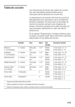 Tabla de cocción
                                              Las indicaciones de tiempo del cuadro de cocción
                                              han sido calculadas exclusivamente para la
                                              colocación de los alimentos en el horno frío.
                                              La temperatura y la duración del ciclo de cocción al
                                              grill dependen de la naturaleza y de la cantidad del
                                              alimento empleado. Por esta razón en las tablas de
                                              cocción se reseñan siempre unos márgenes de
                                              tiempo. Comenzar siempre por el valor más bajo. En
                                              caso necesario, seleccionar un valor más alto la
                                              próxima vez.
                                              En el capítulo "Sugerencias y consejos prácticos para
                                              el asado y el asado al grill" figura información adicional
                                              relacionada con las tablas de cocción.

                         Cantidad             Peso              Altura     Grill          Duración en minutos
                                                                           variable
Bistecs de               2 3 piezas           200 g cada        1+3**      Potente        1ª cara: aprox. 10 15
2 3 cm de grosor                              una                          Potente        2ª cara: aprox. 5 10
Chuletas de              2 3 piezas           120 g cada        1+3**      Medio          1ª cara: aprox. 15 20
2 3 cm de grosor                              una                          Medio          2ª cara: aprox. 10 15
Salchichas al grill      4 6 piezas           150 g cada        1+3**      Potente        1ª cara: aprox. 10 15
                                              una                          Potente        2ª cara: aprox. 5 10
Rodajas de pescado*      2 3 piezas           150 g cada        1+3**      Potente        1ª cara: aprox. 10 12
                                              una                          Potente        2ª cara: aprox. 8 12
Pescado, entero*         2 3 piezas           300 g cada        1+3**      Medio          1ª cara: aprox. 10 15
p. ej., truchas                               una                          Medio          2ª cara: aprox. 10 15
Pan de molde             12 rebanadas                           3          Potente        1ª cara: aprox. 4 6
                                                                           Potente        2ª cara: aprox. 2 3
Pan de molde             4 rebanadas***                         3          Sencillo       1ª cara: aprox. 5 6
                                                                                          2ª cara: aprox. 3 4
*   Engrasar la parrilla previamente con aceite.
** Colocar la parrilla en la altura 3 y la bandeja del horno en la altura 1.
*** Colocar las rebanadas de pan molde una al lado de otra en el centro de la parrilla.




                                                                                                                  115
 