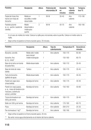 Pasteles                     Recipiente           Altura    Potencias del            Duración   Tipo de      Tempera
                                                            microondas, W            en         calenta      tura ºC
                                                                                     minutos    miento
Pastel de frutas fino        Molde en             1         90 W                     30 45      Aire         170 190
hecho con masa de            escudilla o molde                                                  caliente
bizcocho                     desarmable
Pasteles picante             Molde                2         90 W                     50 70      Aire         160 180
(p. ej. quiche / pastel de   desarmable o                                                       caliente
cebolla)                     molde para
                             quiche
    En el caso de moldes de metal: Colocar la rejilla para microondas sobre la parrilla. Colocar el molde sobre la
    rejilla.
*   Dejar enfriar el pastel en el horno durante aprox. 20 minutos.

Pasteles                       Recipiente               Altura       Tipo de       Temperatura ºC          Duración en
                                                                     calentamiento                         minutos
Bizcocho, sencillo             Molde alto/ molde        1            Aire caliente      160 170            60 80
                               para roscas/
bizcocho, fino                 molde rectangular        1                               150 160            60 70
(p. ej., coca)*
Base de la tarta con borde     Molde desarmable         1            Aire caliente      160 170            35 45
de pasta flora
Base de tarta de masa          Tartera                  1            Aire caliente      160 170            35 45
batida
Tarta de bizcocho              Molde desarmable         1            Aire caliente      160 170            40 45
(galleta de agua)
Pastel con capa seca           Bandeja de horno         2            Aire caliente      160 170            30 40
(masa batida)
Pastel con capa jugosa,      Bandeja de horno           2            Aire caliente      150 160            50 60
p. ej., masa de levadura con
manzana, cubierta de
azúcar y almíbar
Trenza de levadura con         Bandeja de horno         2            Aire caliente      160 170            30 40
500 g de harina
Bollo con 500 g de harina      Bandeja de horno         2            Aire caliente      170 180            60 70
Pizza                          Bandeja de horno         2            Aire caliente      200 210            25 35
Pan de levadura 1 kg**         Bandeja de horno         2            Aire caliente      180 190            50 60
*   Dejar enfriar el pastel en el horno durante aprox. 20 min.
** No verter nunca agua directamente en el interior del horno caliente.


118
 