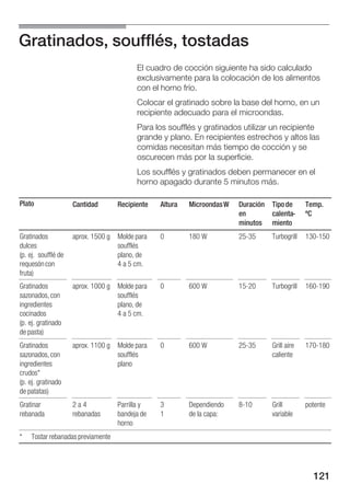 Gratinados, soufflés, tostadas
                                           El cuadro de cocción siguiente ha sido calculado
                                           exclusivamente para la colocación de los alimentos
                                           con el horno frío.
                                           Colocar el gratinado sobre la base del horno, en un
                                           recipiente adecuado para el microondas.
                                           Para los soufflés y gratinados utilizar un recipiente
                                           grande y plano. En recipientes estrechos y altos las
                                           comidas necesitan más tiempo de cocción y se
                                           oscurecen más por la superficie.
                                           Los soufflés y gratinados deben permanecer en el
                                           horno apagado durante 5 minutos más.

Plato                Cantidad        Recipiente   Altura   Microondas W   Duración   Tipo de      Temp.
                                                                          en         calenta      ºC
                                                                          minutos    miento
Gratinados           aprox. 1500 g   Molde para   0        180 W          25 35      Turbogrill   130 150
dulces                               soufflés
(p. ej. soufflé de                   plano, de
requesón con                         4 a 5 cm.
fruta)
Gratinados           aprox. 1000 g   Molde para   0        600 W          15 20      Turbogrill   160 190
sazonados, con                       soufflés
ingredientes                         plano, de
cocinados                            4 a 5 cm.
(p. ej. gratinado
de pasta)
Gratinados           aprox. 1100 g   Molde para   0        600 W          25 35      Grill aire   170 180
sazonados, con                       soufflés                                        caliente
ingredientes                         plano
crudos*
(p. ej. gratinado
de patatas)
Gratinar             2a4             Parrilla y   3        Dependiendo    8 10       Grill        potente
rebanada             rebanadas       bandeja de   1        de la capa:               variable
                                     horno
*   Tostar rebanadas previamente




                                                                                                    121
 