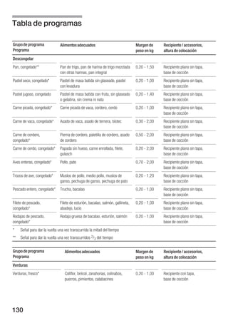 Tabla de programas

Grupo de programa              Alimentos adecuados                               Margen de    Recipiente / accesorios,
Programa                                                                         peso en kg   altura de colocación
Descongelar
Pan, congelado**               Pan de trigo, pan de harina de trigo mezclada     0,20 1,50    Recipiente plano sin tapa,
                               con otras harinas, pan integral                                base de cocción
Pastel seco, congelado*        Pastel de masa batida sin glaseado, pastel        0,20 1,00    Recipiente plano sin tapa,
                               con levadura                                                   base de cocción
Pastel jugoso, congelado       Pastel de masa batida con fruta, sin glaseado     0,20 1,40    Recipiente plano sin tapa,
                               o gelatina, sin crema ni nata                                  base de cocción
Carne picada, congelado*       Carne picada de vaca, cordero, cerdo              0,20 1,00    Recipiente plano sin tapa,
                                                                                              base de cocción
Carne de vaca, congelado*      Asado de vaca, asado de ternera, bistec           0,30 2,00    Recipiente plano sin tapa,
                                                                                              base de cocción
Carne de cordero,              Pierna de cordero, paletilla de cordero, asado    0,50 2,00    Recipiente plano sin tapa,
congelado*                     de cordero                                                     base de cocción
Carne de cerdo, congelado*     Papada sin hueso, carne enrollada, filete,        0,20 2,00    Recipiente plano sin tapa,
                               gulasch                                                        base de cocción
Aves enteras, congelado*       Pollo, pato                                       0,70 2,00    Recipiente plano sin tapa,
                                                                                              base de cocción
Trozos de ave, congelado*      Muslos de pollo, medio pollo, muslos de           0,20 1,20    Recipiente plano sin tapa,
                               ganso, pechuga de ganso, pechuga de pato                       base de cocción
Pescado entero, congelado*     Trucha, bacalao                                   0,20 1,00    Recipiente plano sin tapa,
                                                                                              base de cocción
Filete de pescado,             Filete de esturión, bacalao, salmón, gallineta,   0,20 1,00    Recipiente plano sin tapa,
congelado*                     abadejo, lucio                                                 base de cocción
Rodajas de pescado,            Rodaja gruesa de bacalao, esturión, salmón        0,20 1,00    Recipiente plano sin tapa,
congelado*                                                                                    base de cocción
*    Señal para dar la vuelta una vez transcurrida la mitad del tiempo
**   Señal para dar la vuelta una vez transcurridos 2/3 del tiempo


Grupo de programa                 Alimentos adecuados                            Margen de    Recipiente / accesorios,
Programa                                                                         peso en kg   altura de colocación
Verduras
Verduras, fresco*                 Coliflor, brécol, zanahorias, colinabos,       0,20 1,00    Recipiente con tapa,
                                  puerros, pimientos, calabacines                             base de cocción




130
 